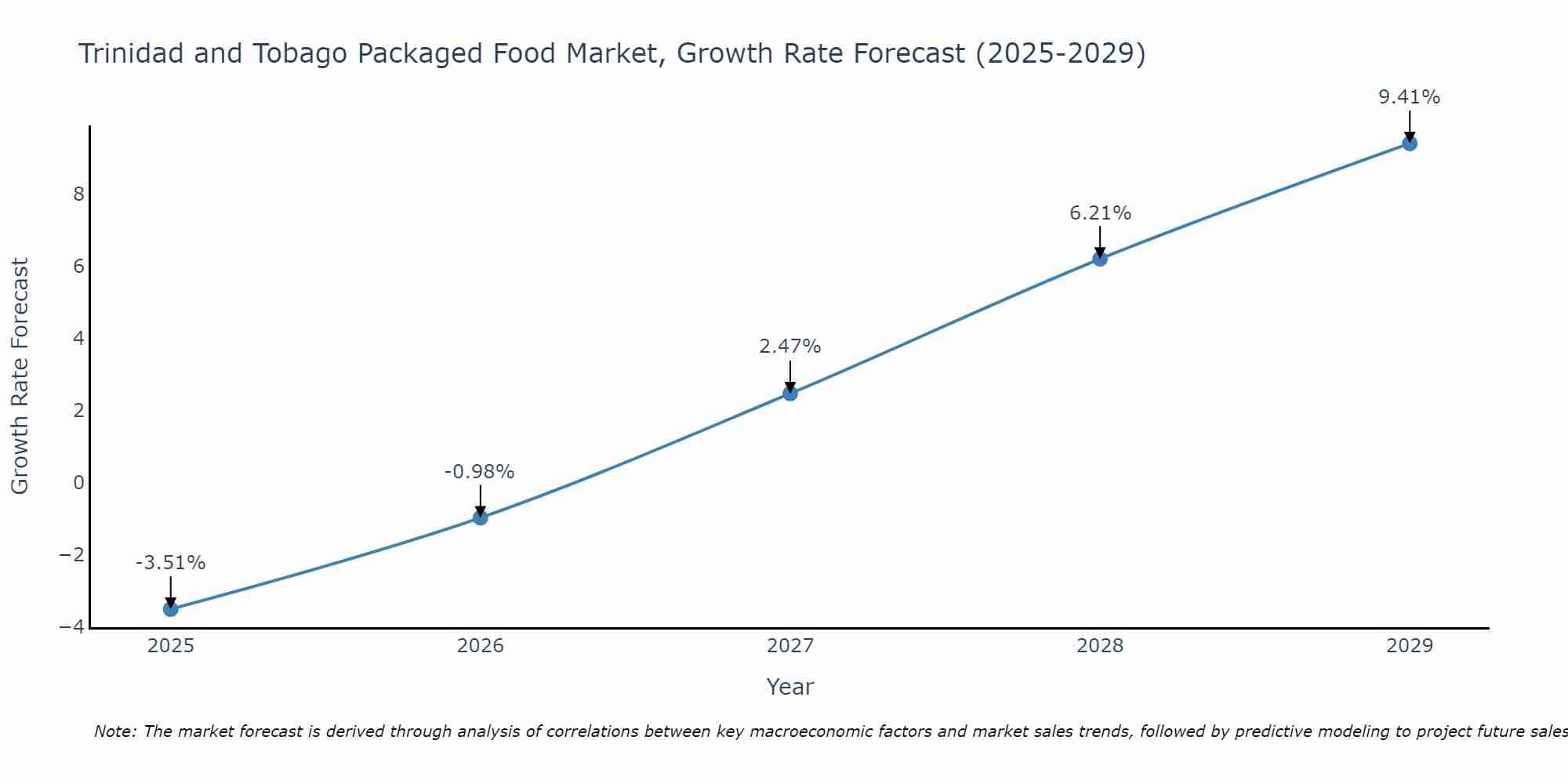 Trinidad and Tobago Packaged Food Market Size Growth Rate