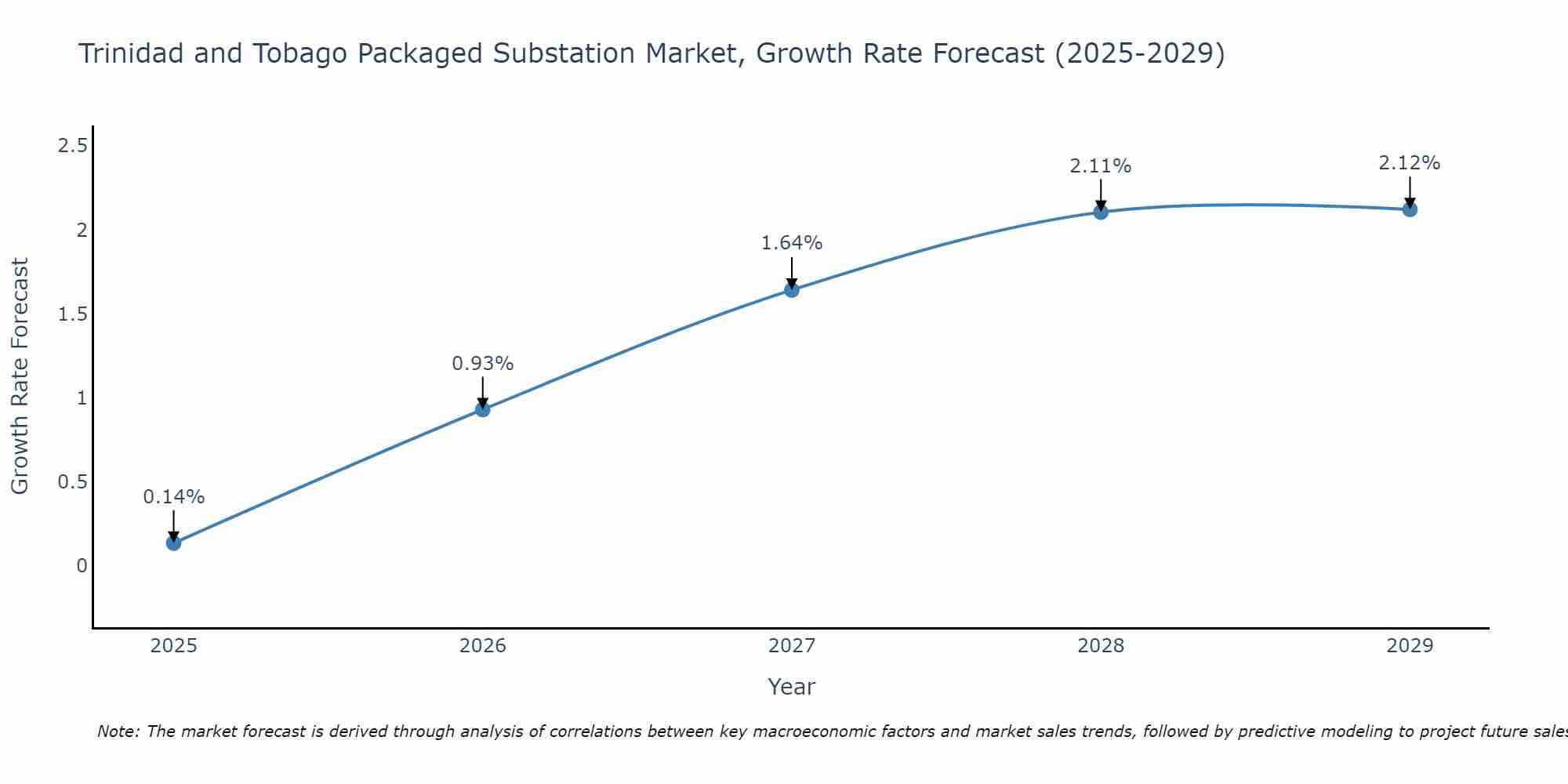 Trinidad and Tobago Packaged Substation Market Size Growth Rate