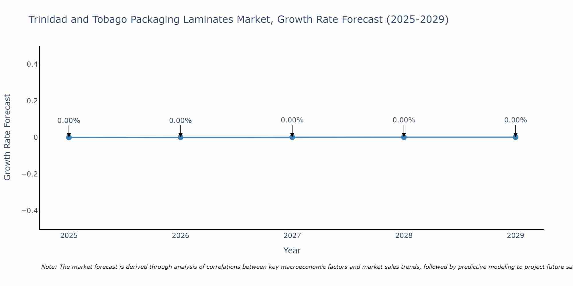 Trinidad and Tobago Packaging Laminates Market Growth Rate