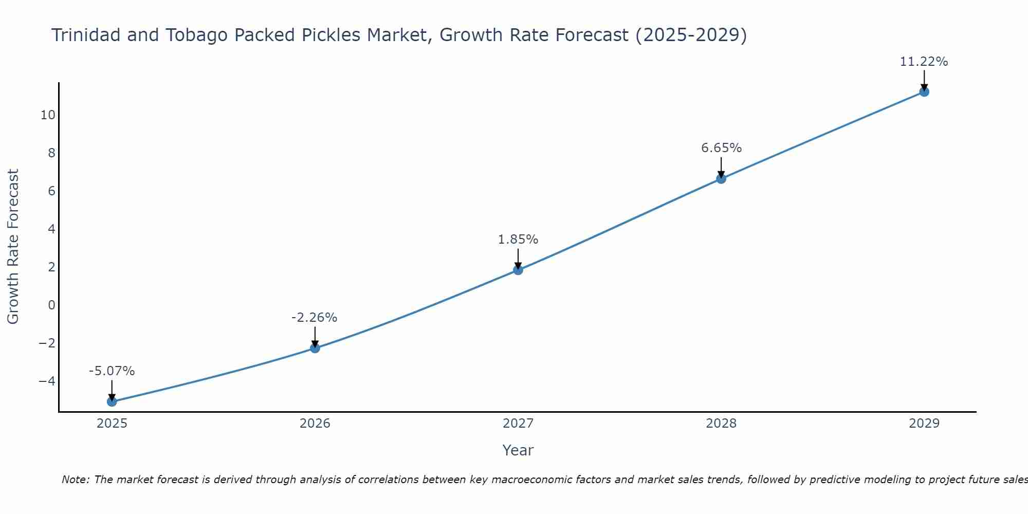 Trinidad and Tobago Packed Pickles Market Growth Rate