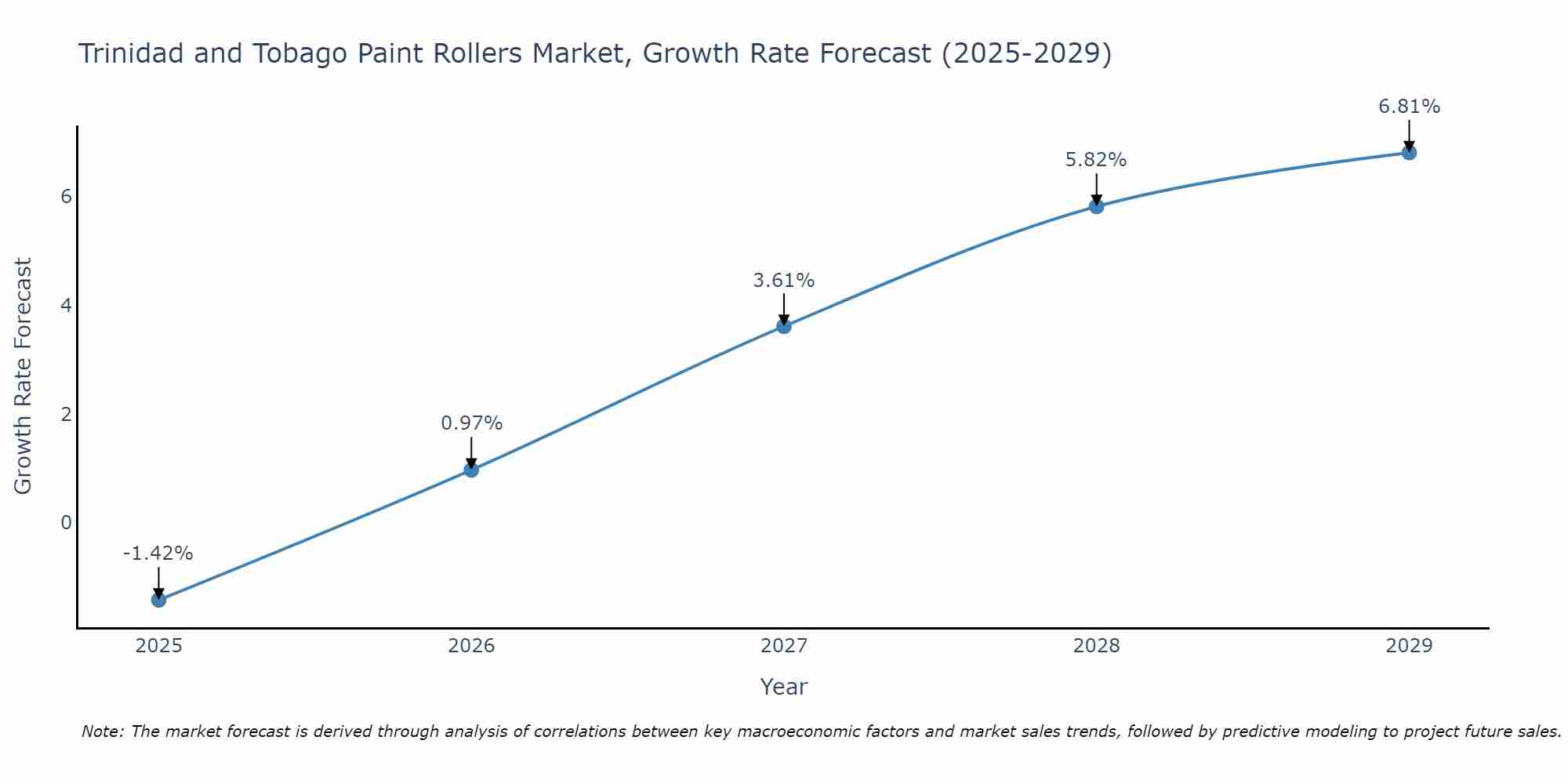 Trinidad and Tobago Paint Rollers Market Size Growth Rate