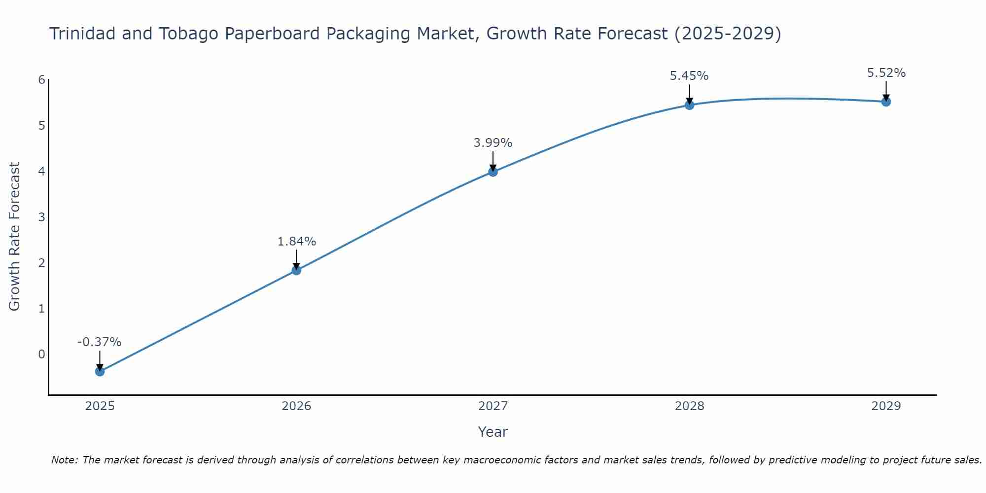 Trinidad and Tobago Paperboard Packaging Market Size Growth Rate