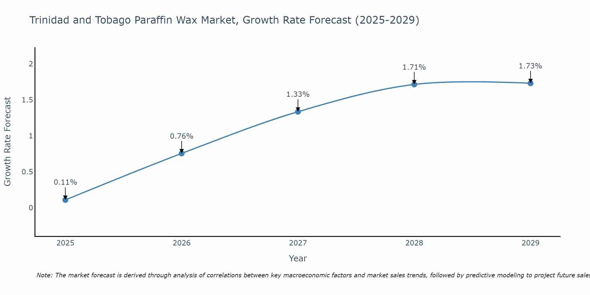 Trinidad and Tobago Paraffin Wax Market Growth Rate