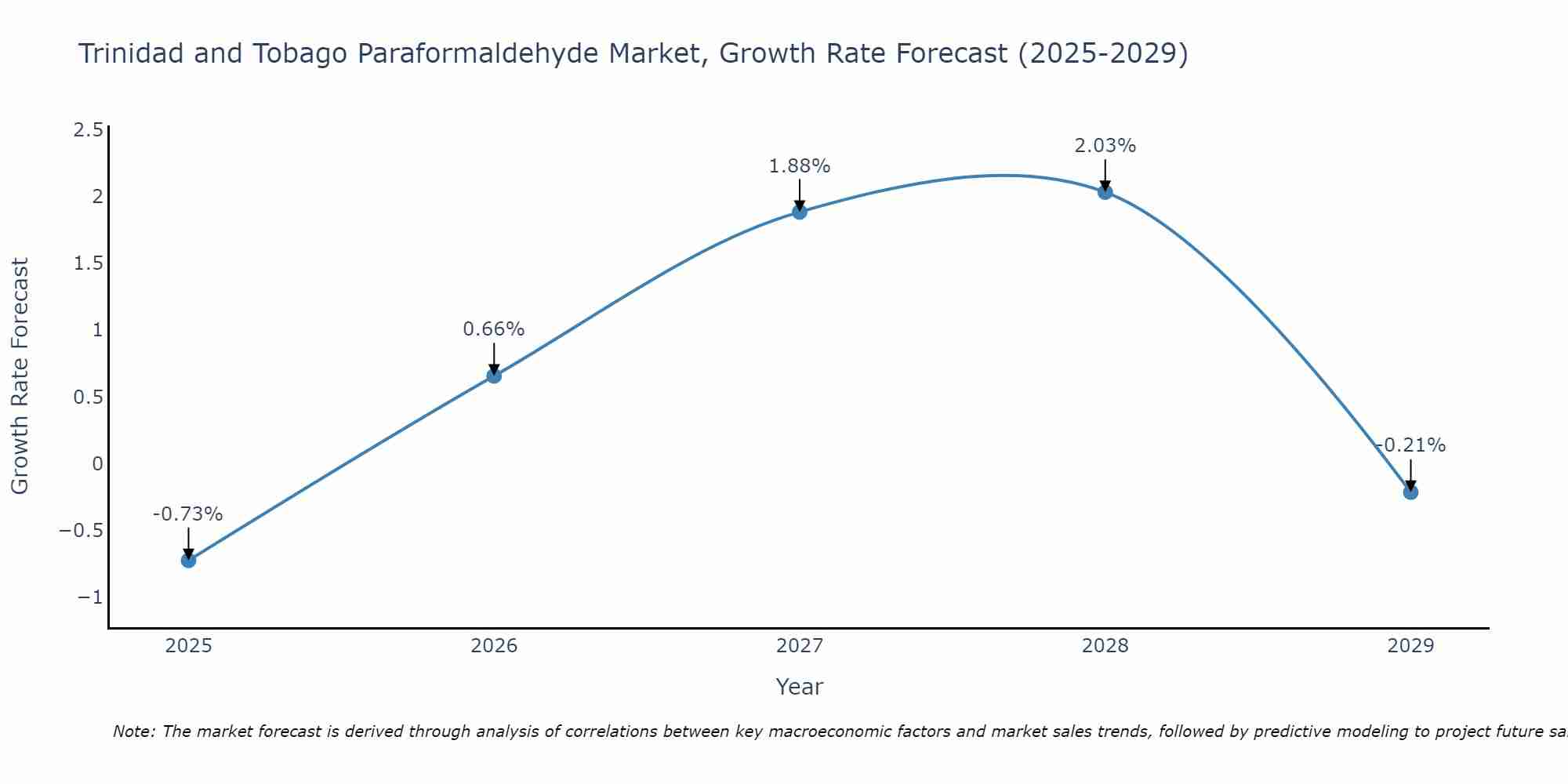 Trinidad and Tobago Paraformaldehyde Market Growth Rate