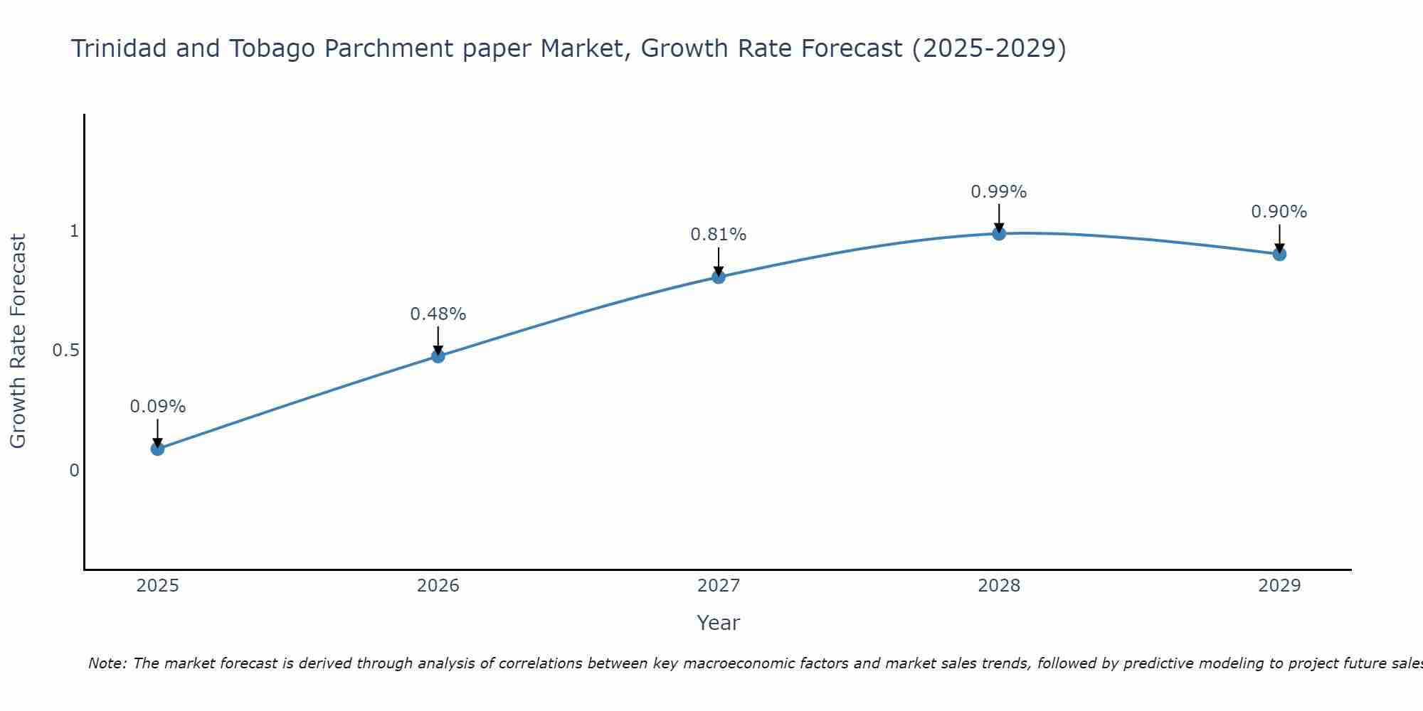 Trinidad and Tobago Parchment paper Market Growth Rate