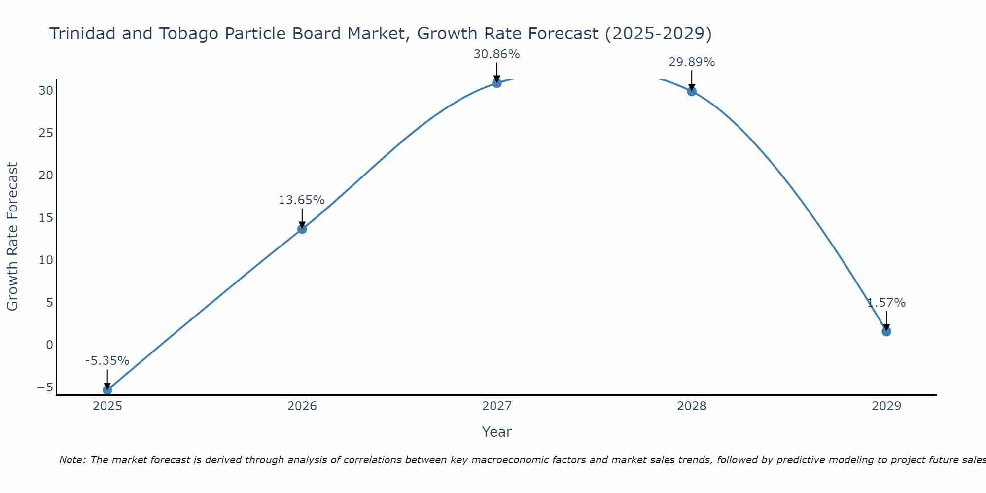 Trinidad and Tobago Particle Board Market Size Growth Rate