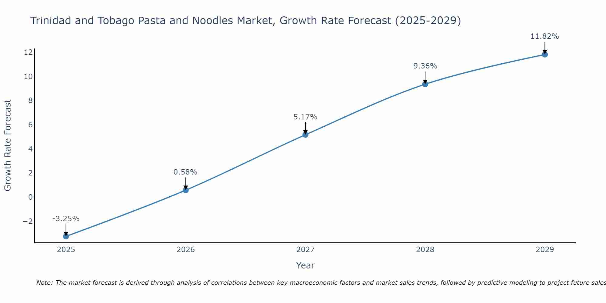 Trinidad and Tobago Pasta and Noodles Market Size Growth Rate