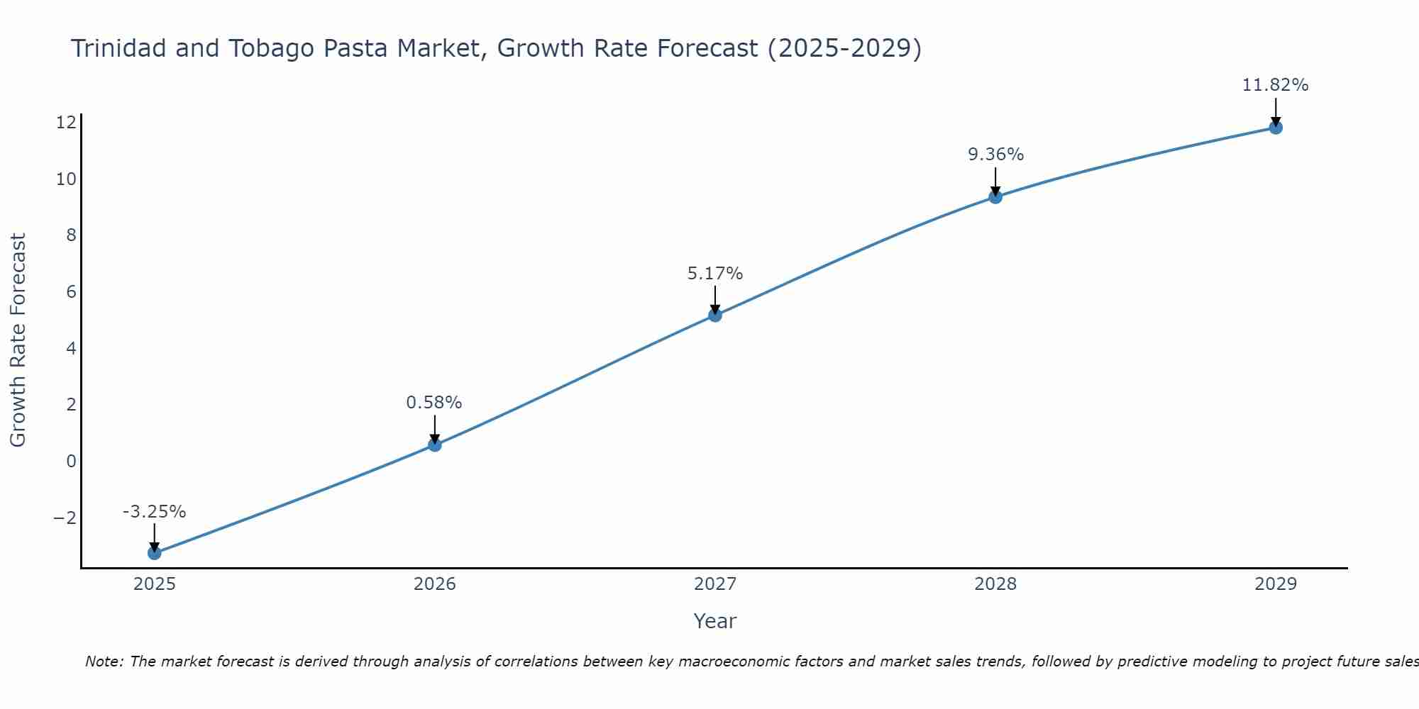 Trinidad and Tobago Pasta Market Size Growth Rate