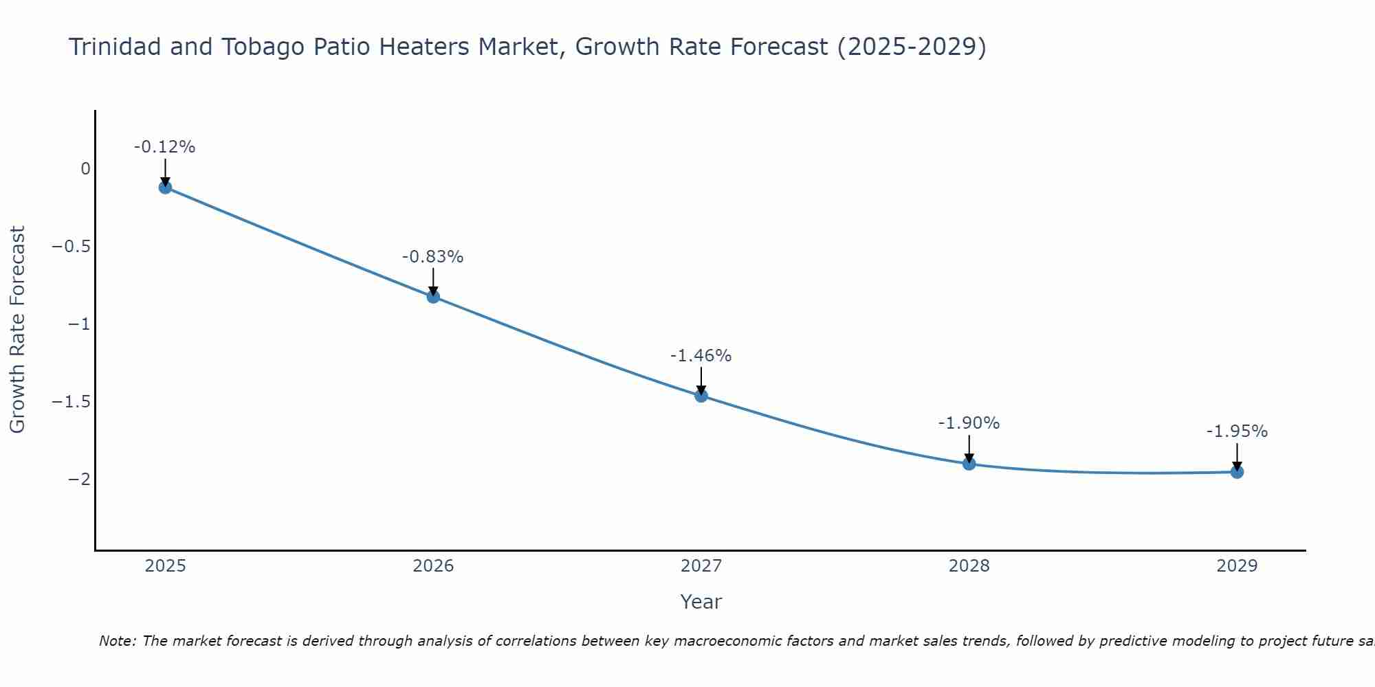 Trinidad and Tobago Patio Heaters Market Growth Rate