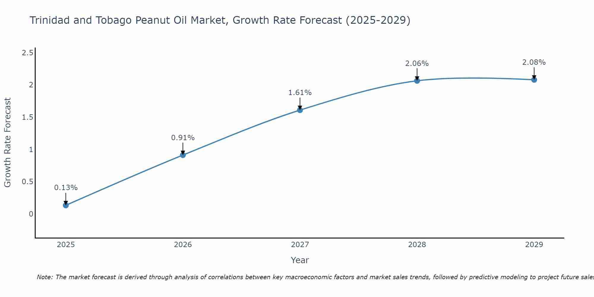 Trinidad and Tobago Peanut Oil Market Growth Rate
