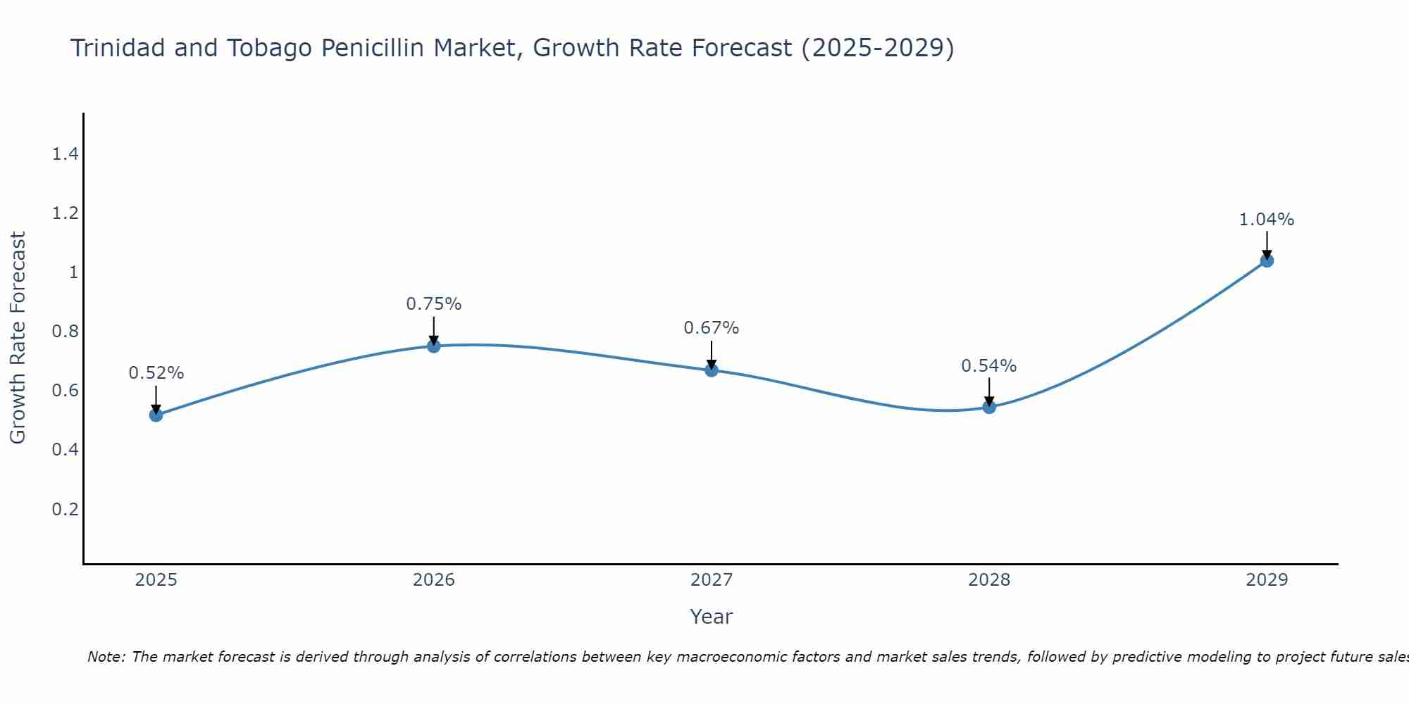 Trinidad and Tobago Penicillin Market Growth Rate