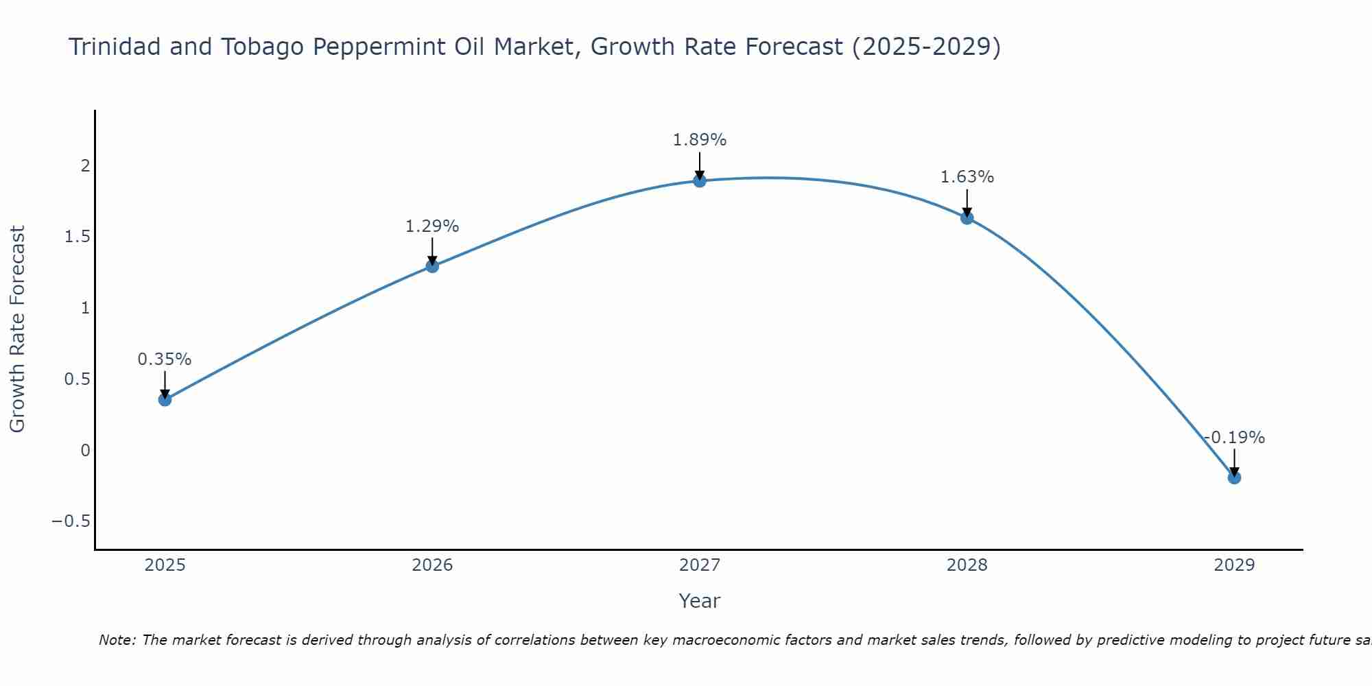 Trinidad and Tobago Peppermint Oil Market Growth Rate
