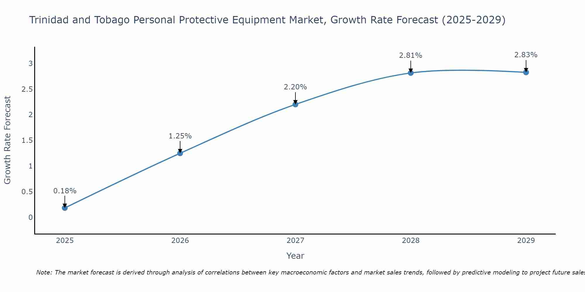Trinidad and Tobago Personal Protective Equipment Market Growth Rate