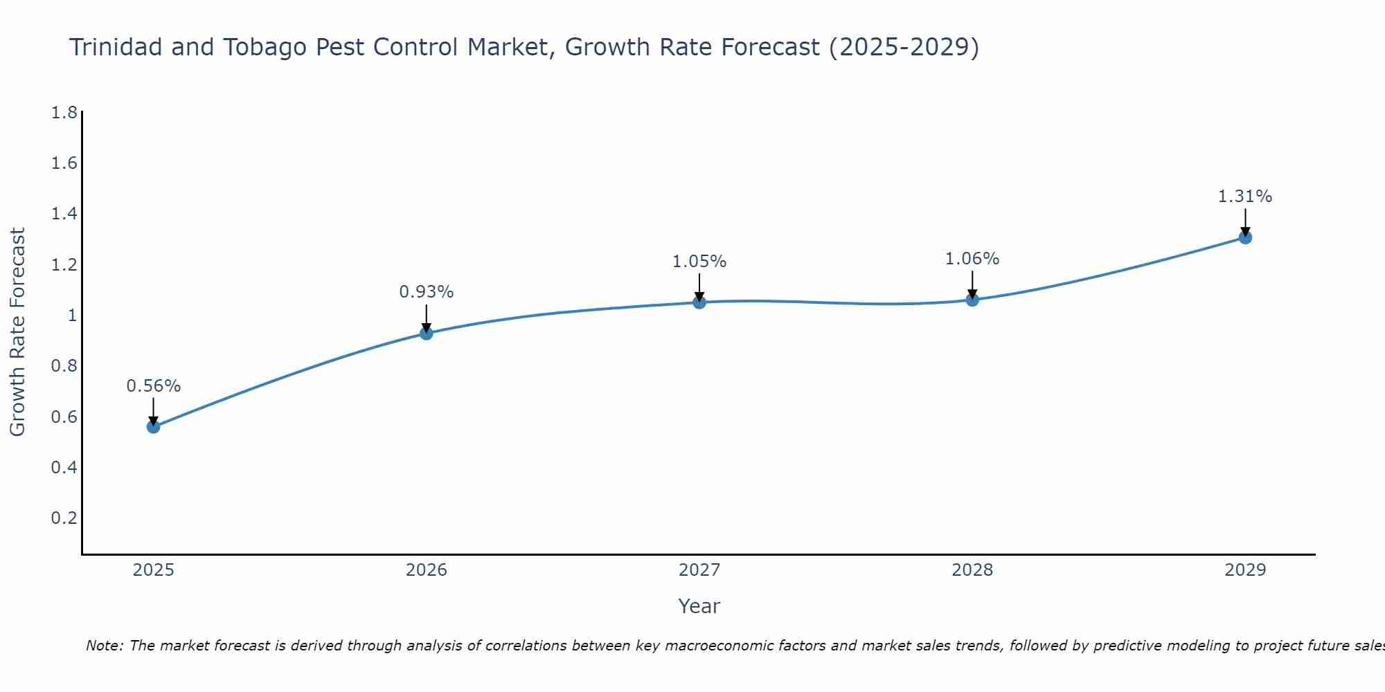 Trinidad and Tobago Pest Control Market Growth Rate