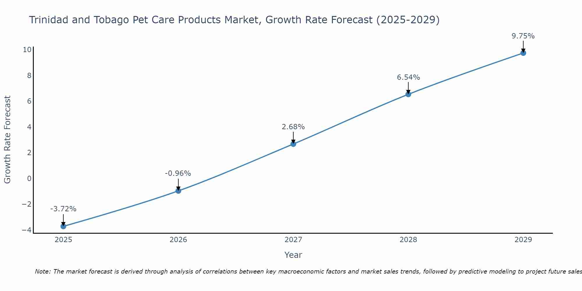 Trinidad and Tobago Pet Care Products Market Size Growth Rate