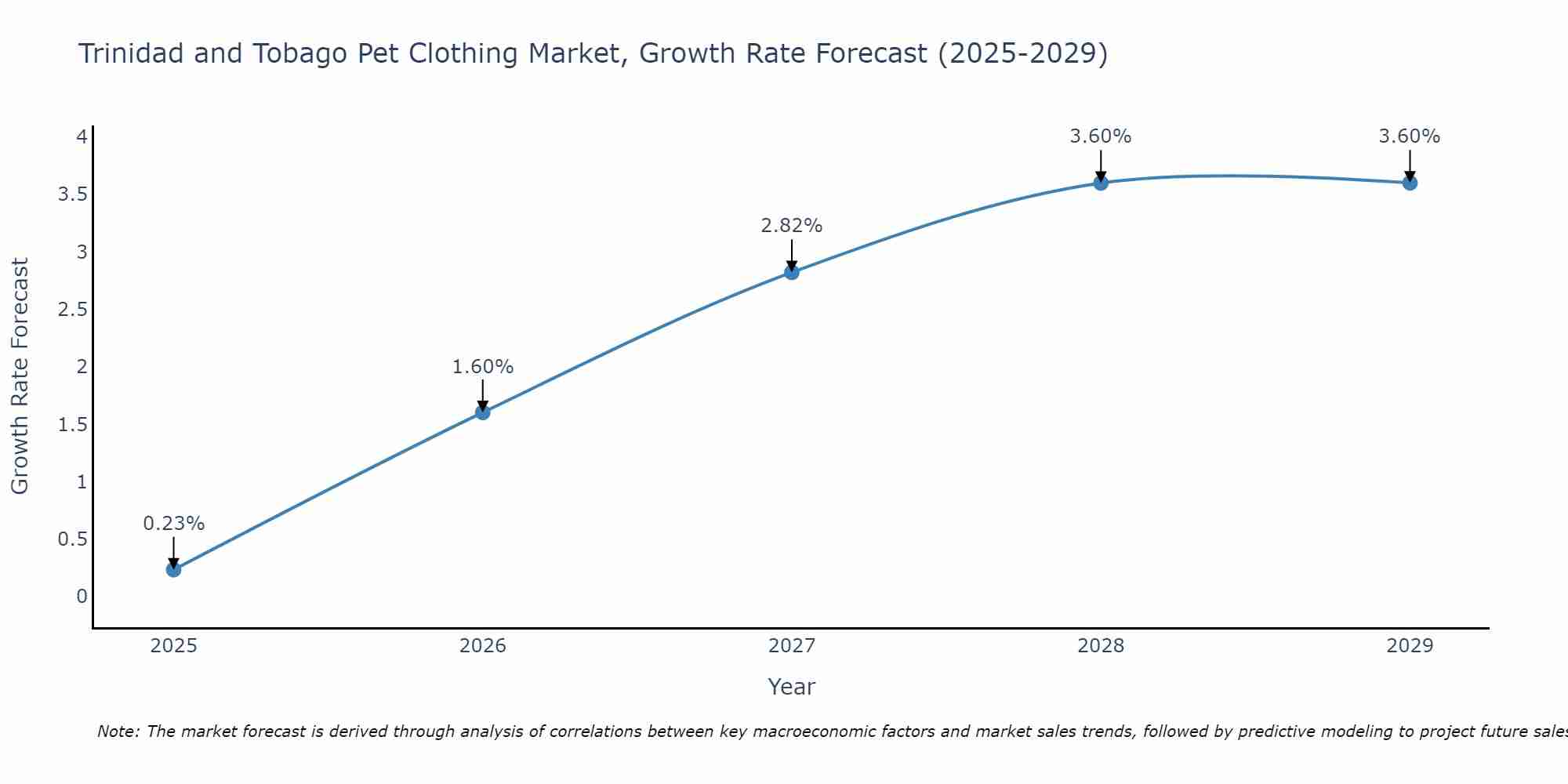 Trinidad and Tobago Pet Clothing Market Growth Rate