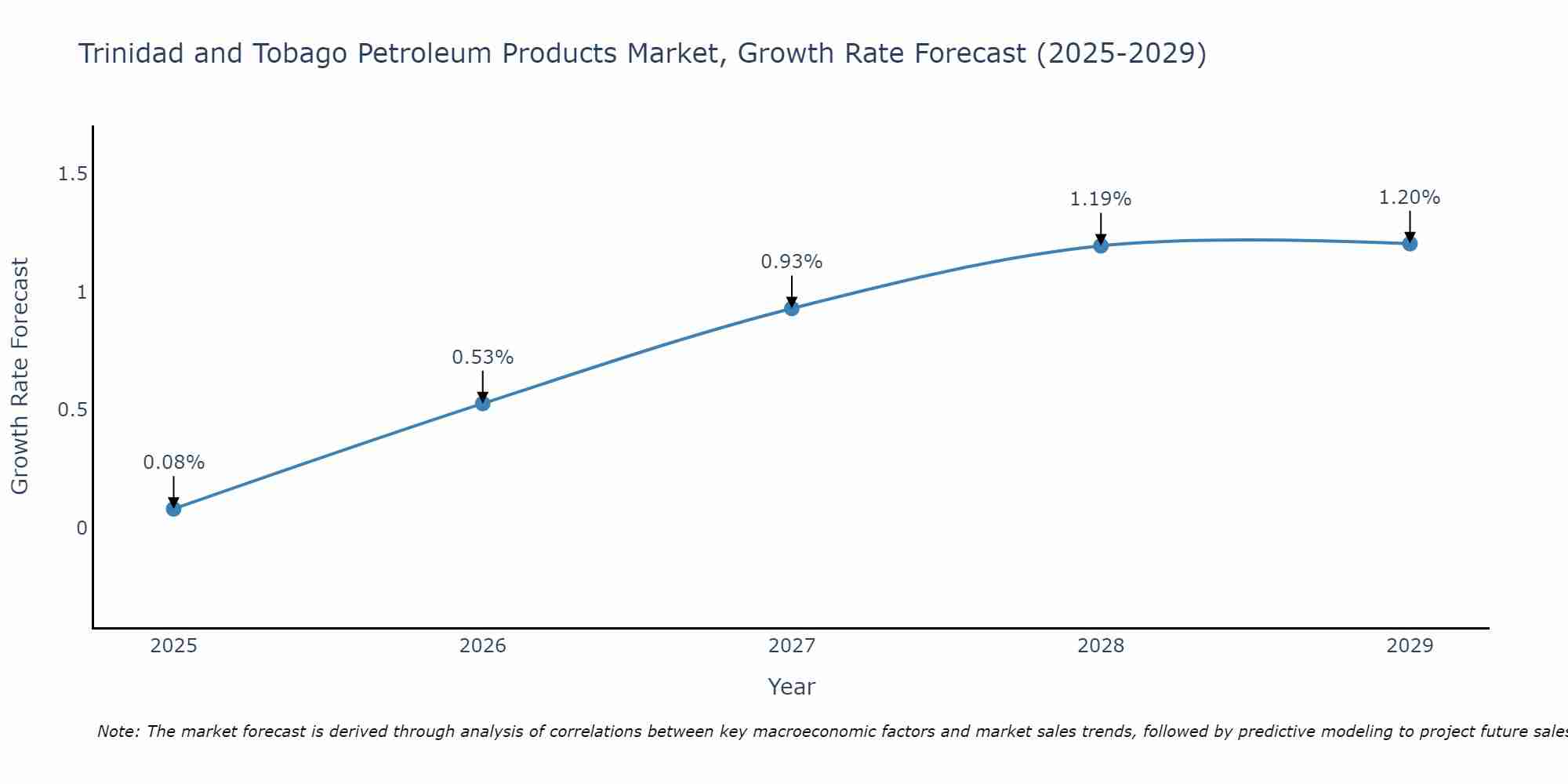 Trinidad and Tobago Petroleum Products Market Growth Rate