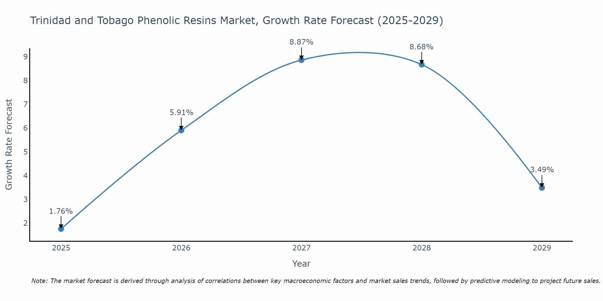 Trinidad and Tobago Phenolic Resins Market Growth Rate