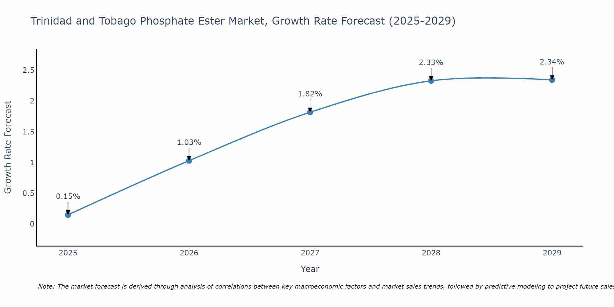 Trinidad and Tobago Phosphate Ester Market Growth Rate