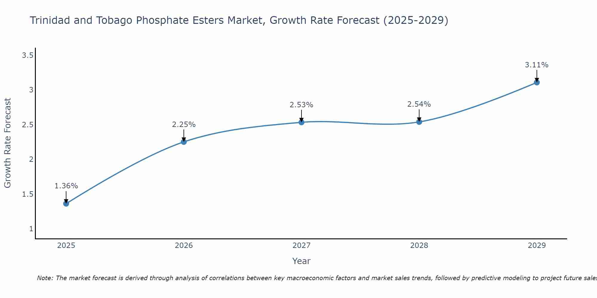 Trinidad and Tobago Phosphate Esters Market Size Growth Rate