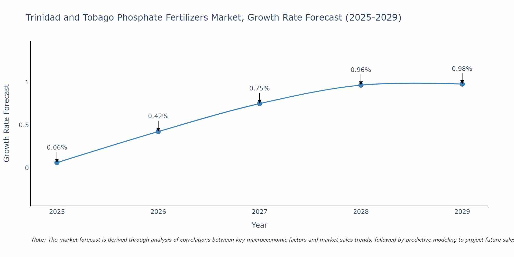 Trinidad and Tobago Phosphate Fertilizers Market Growth Rate