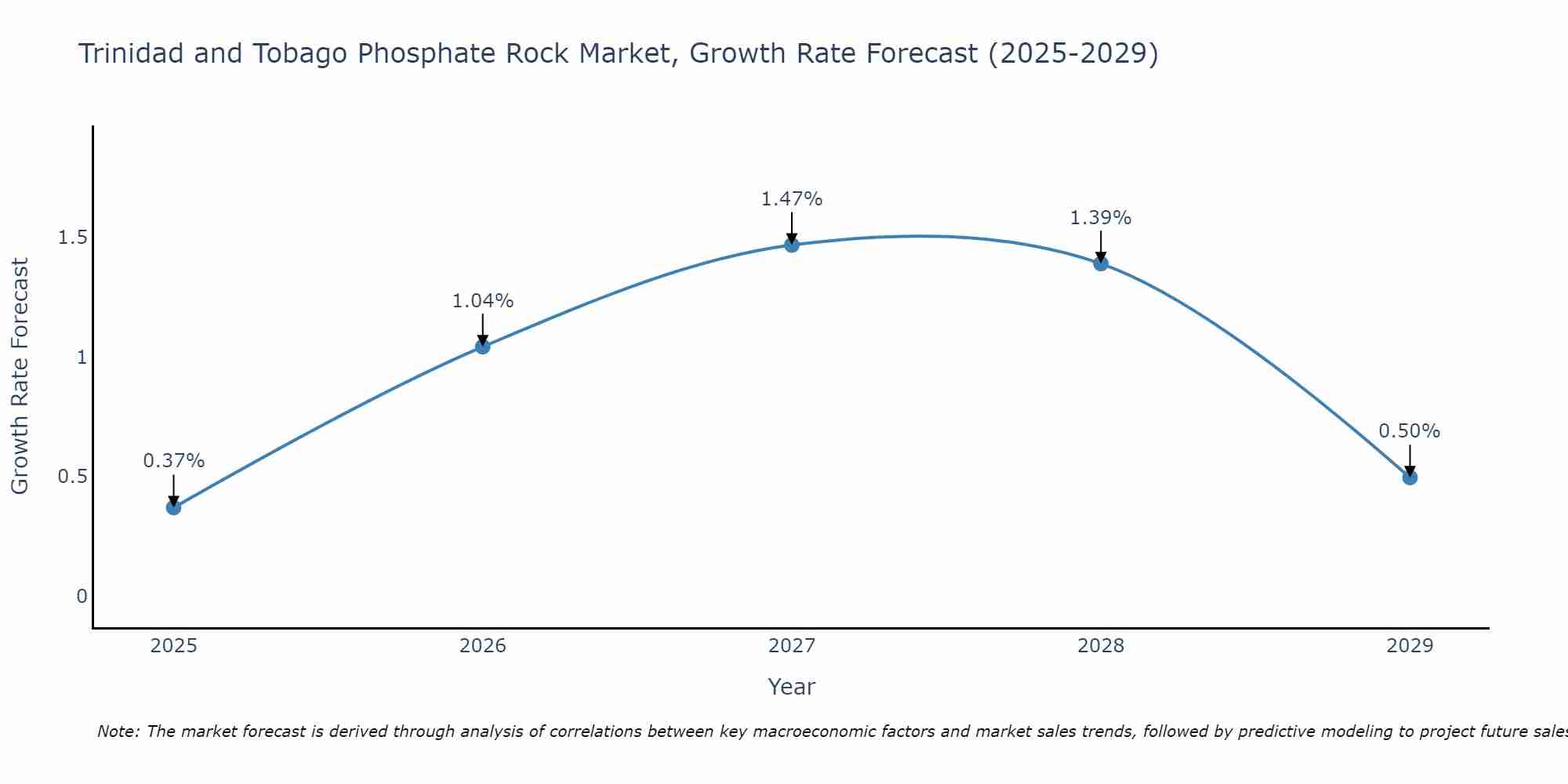 Trinidad and Tobago Phosphate Rock Market Growth Rate