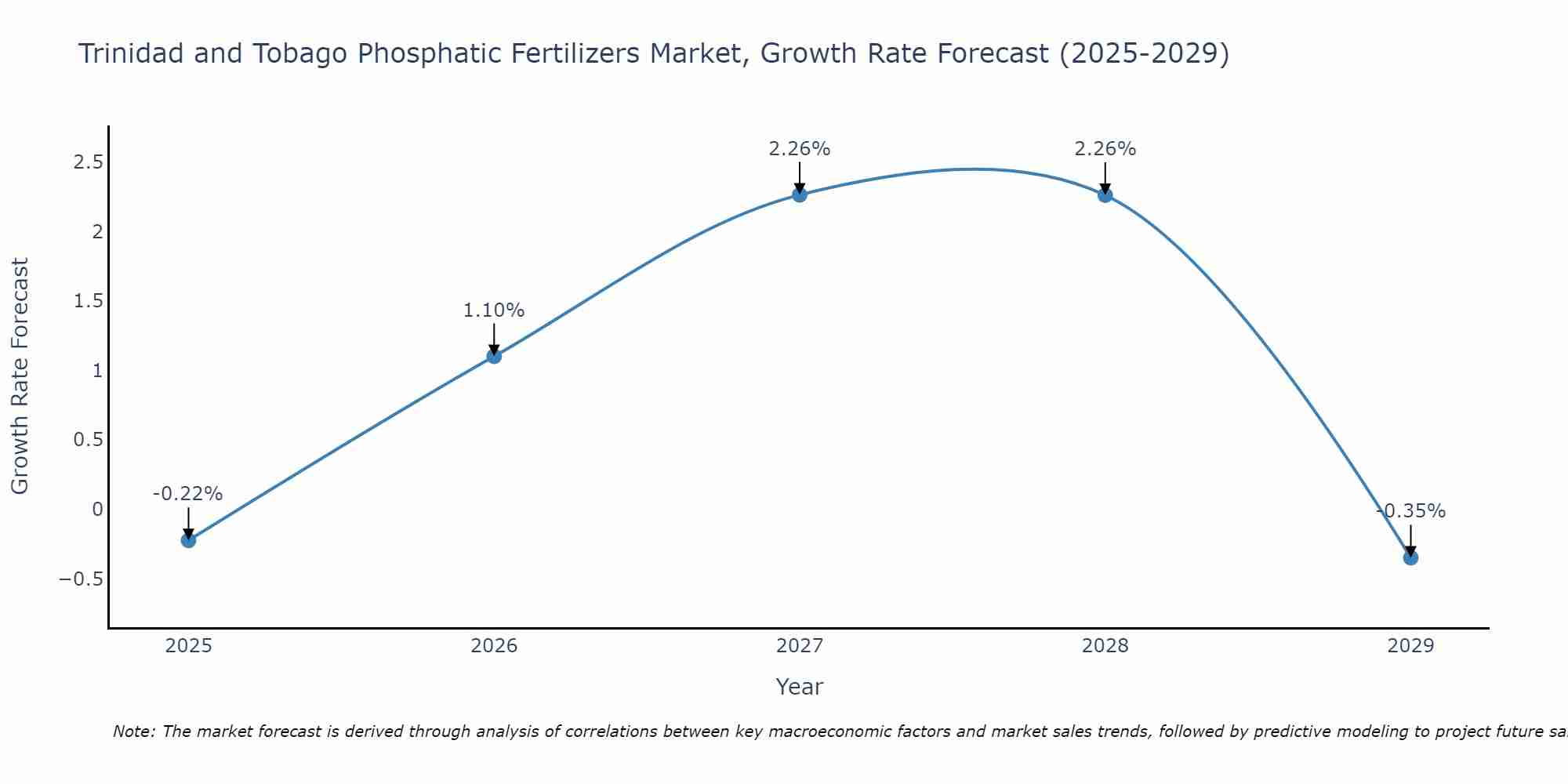 Trinidad and Tobago Phosphatic Fertilizers Market Growth Rate