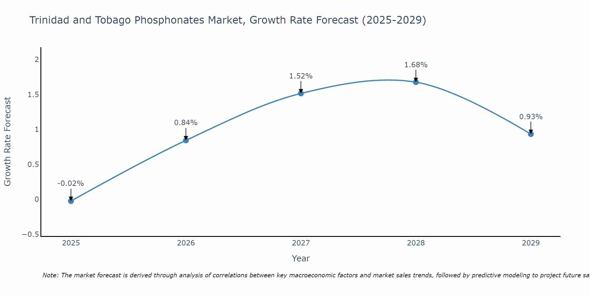 Trinidad and Tobago Phosphonates Market Growth Rate