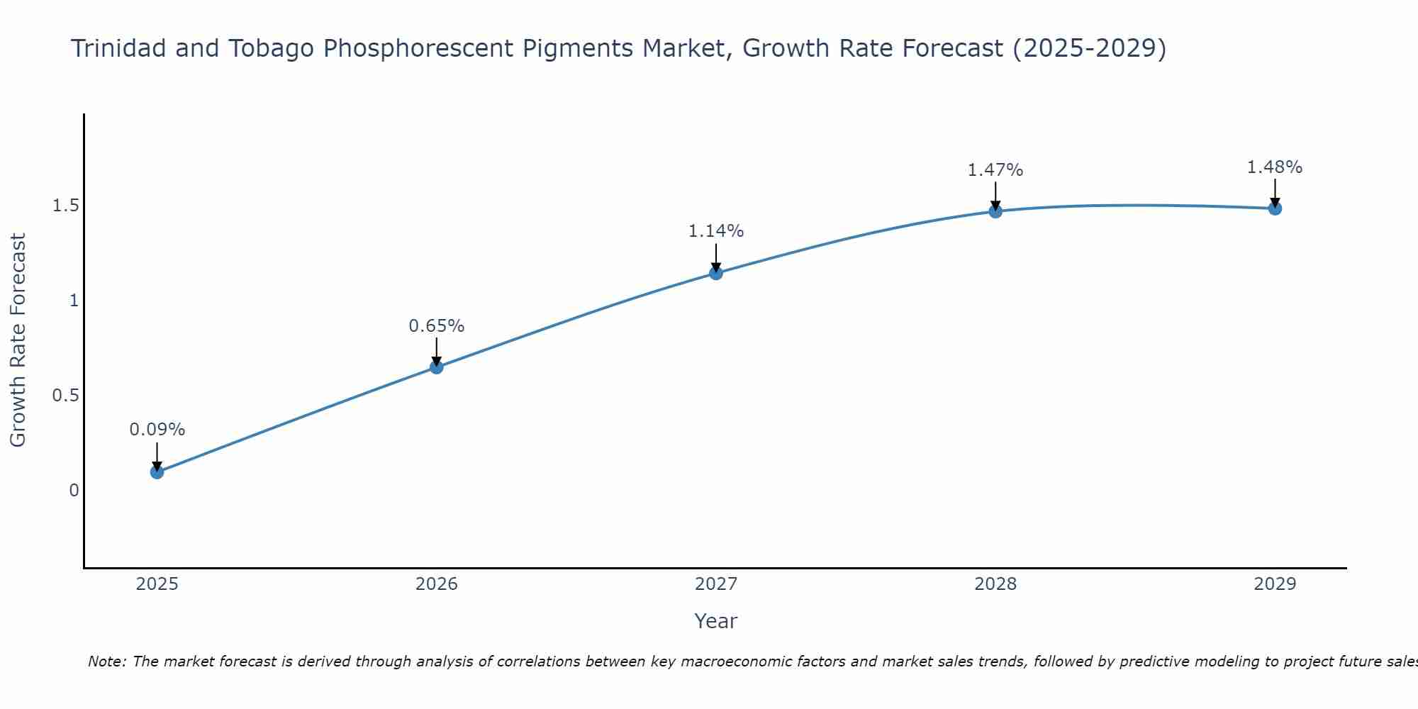 Trinidad and Tobago Phosphorescent Pigments Market Growth Rate