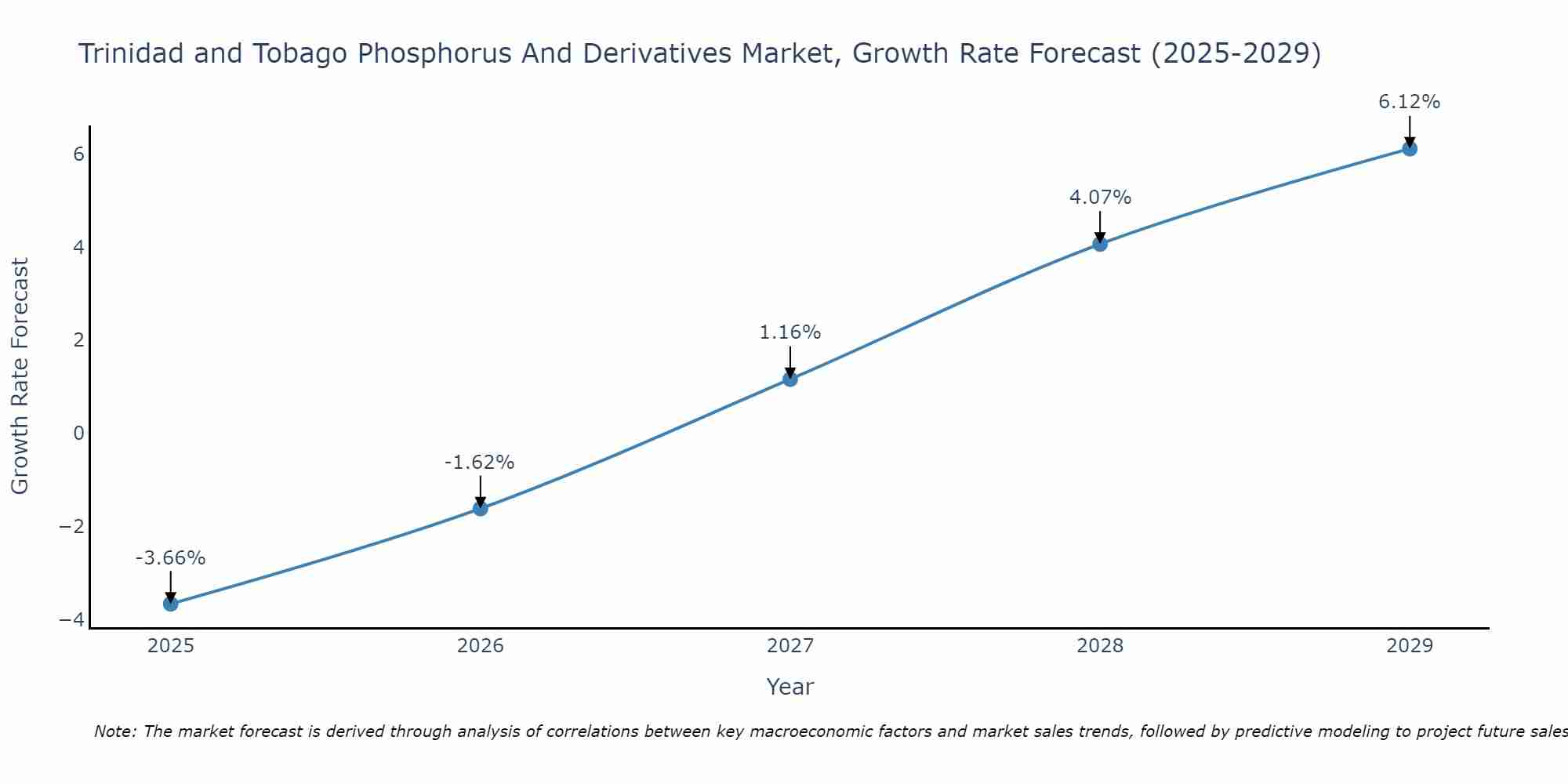 Trinidad and Tobago Phosphorus And Derivatives Market Growth Rate