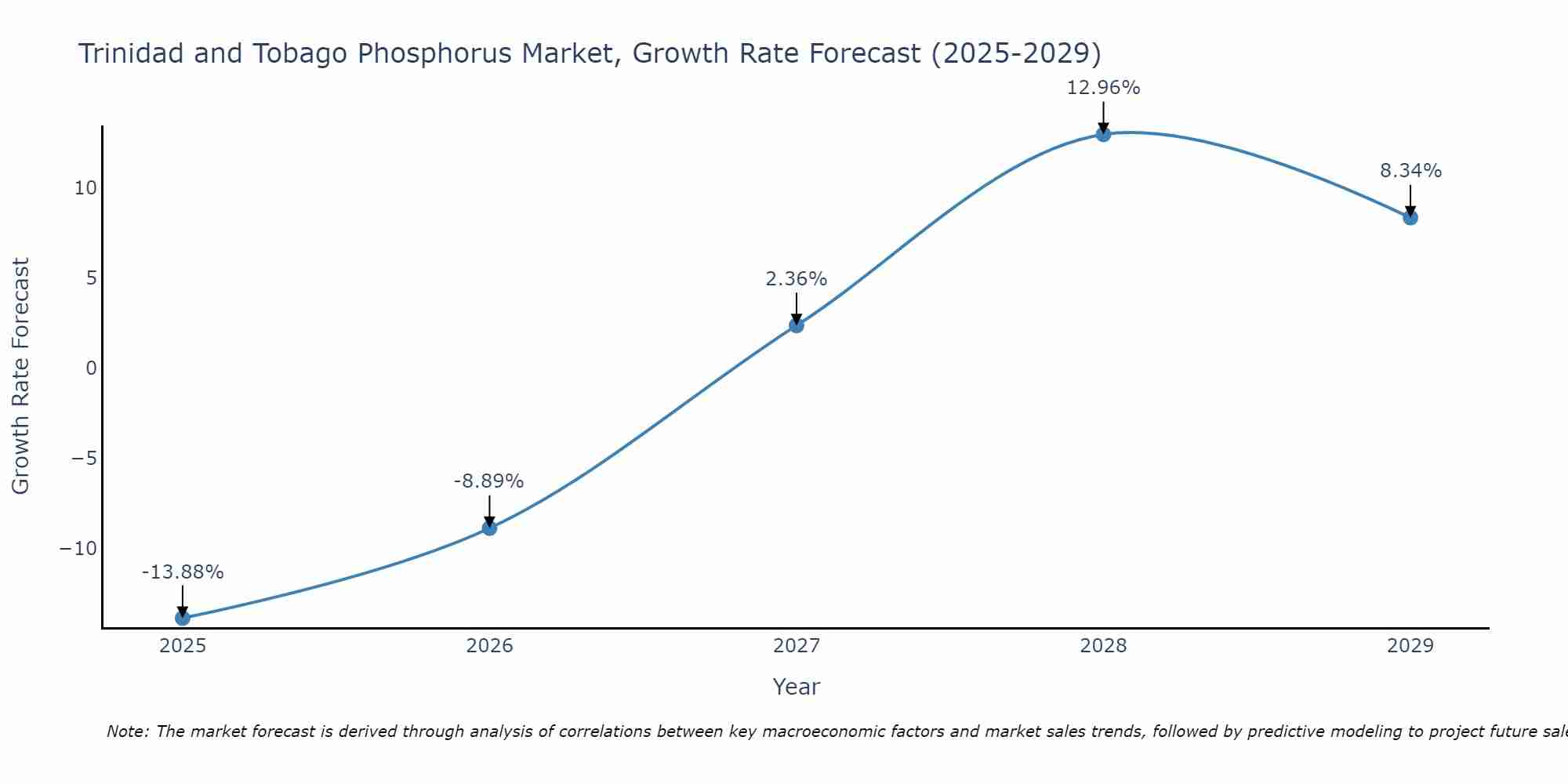 Trinidad and Tobago Phosphorus Market Growth Rate