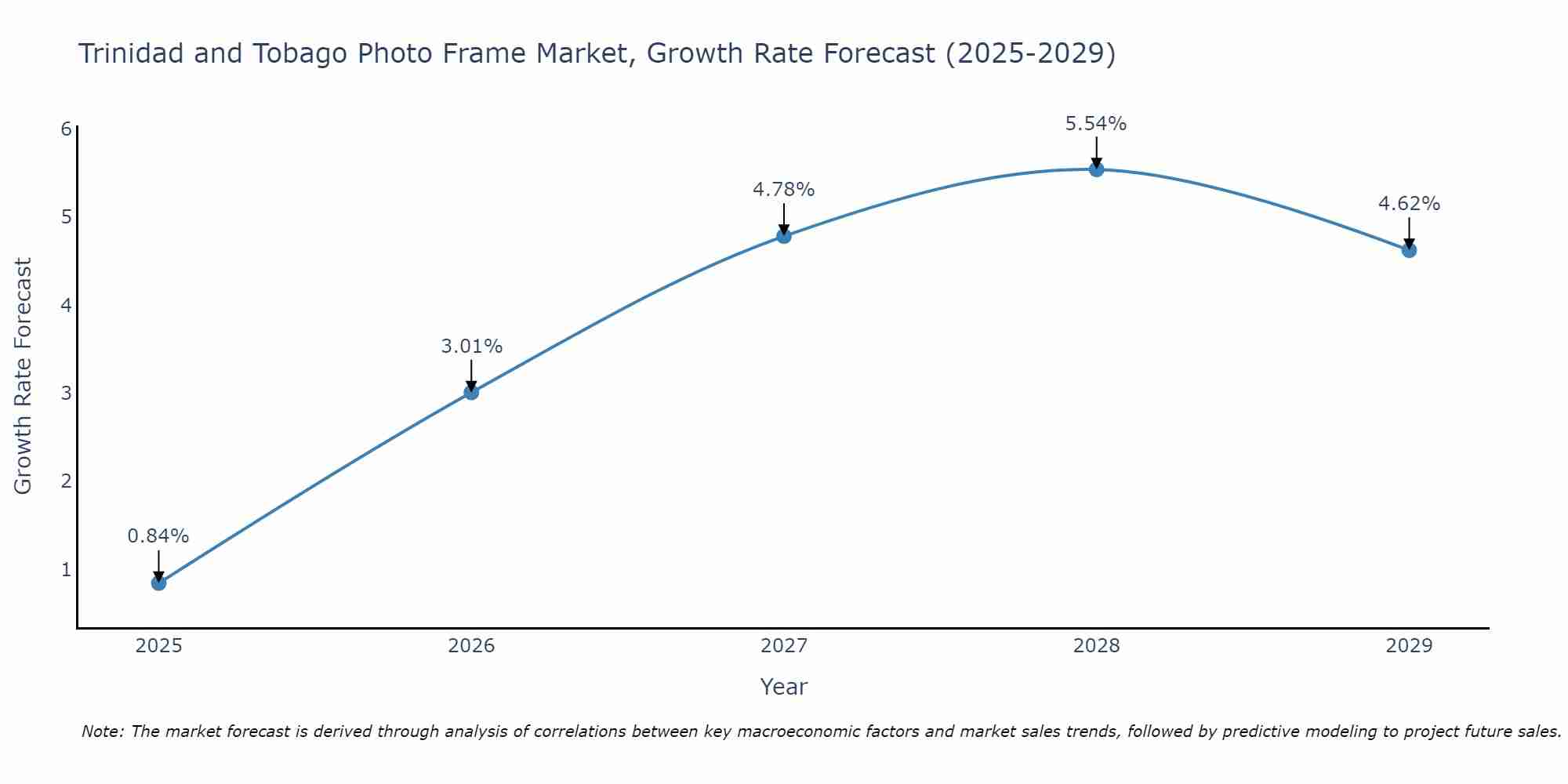 Trinidad and Tobago Photo Frame Market Growth Rate