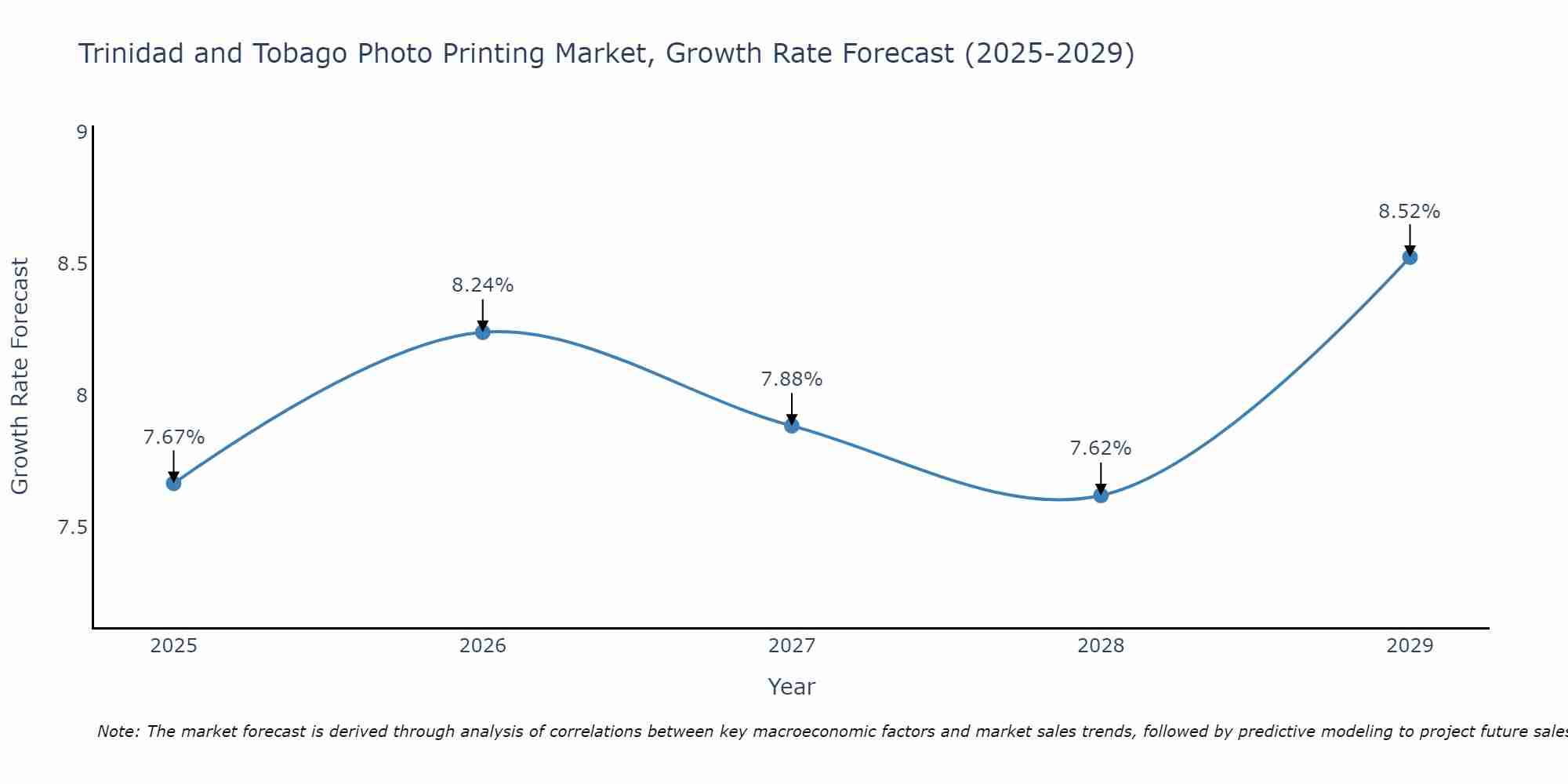 Trinidad and Tobago Photo Printing Market Size Growth Rate