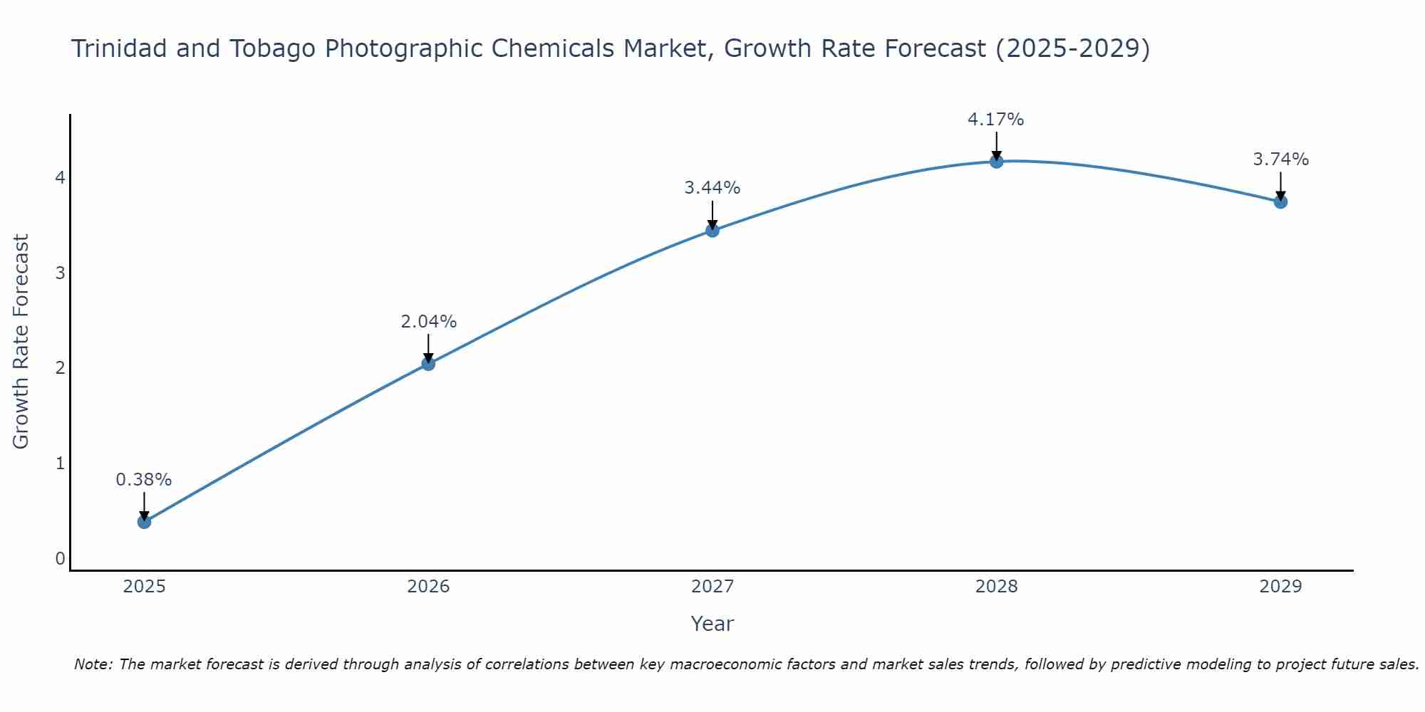 Trinidad and Tobago Photographic Chemicals Market Growth Rate