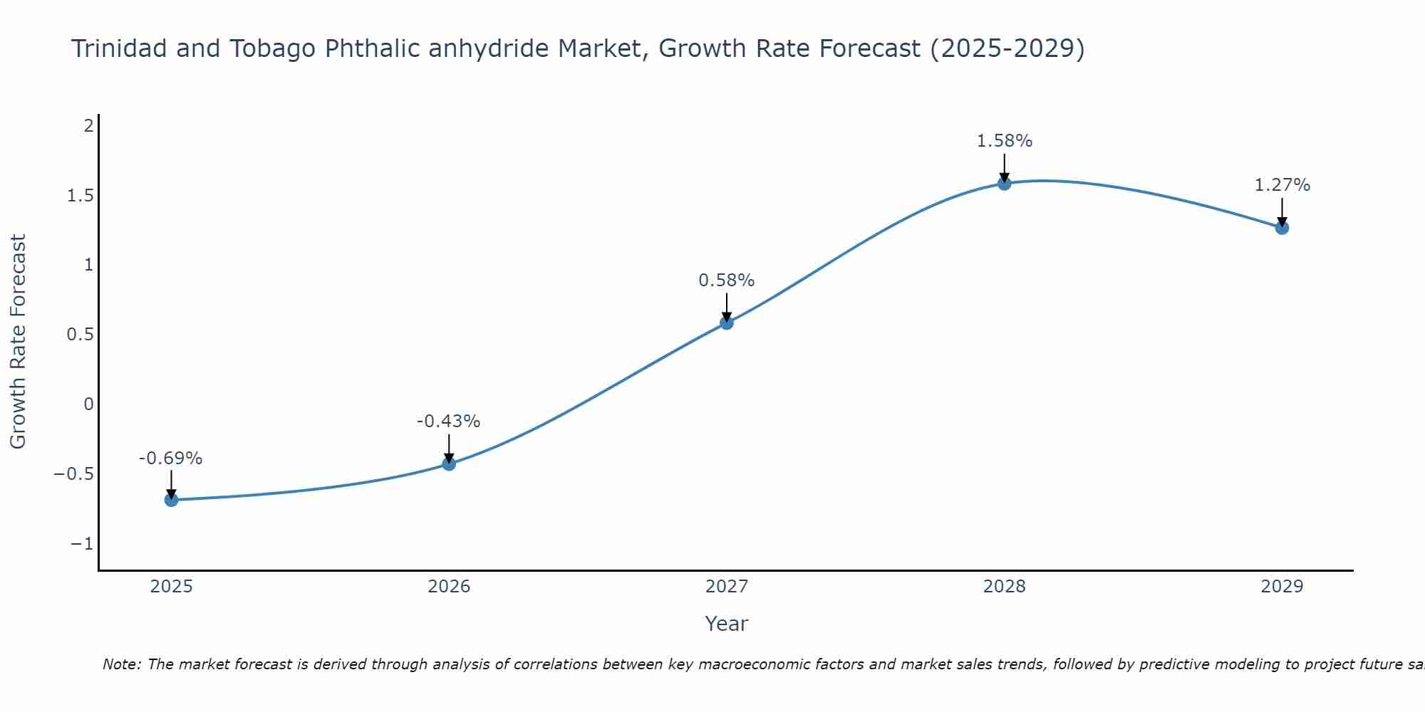 Trinidad and Tobago Phthalic anhydride Market Growth Rate