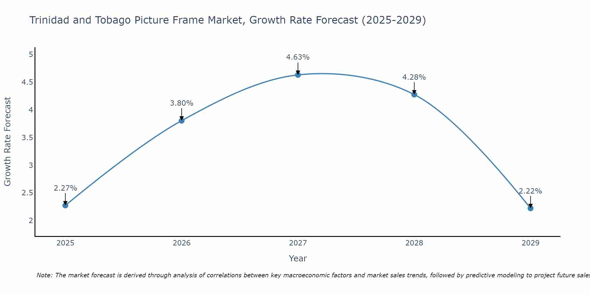Trinidad and Tobago Picture Frame Market Growth Rate