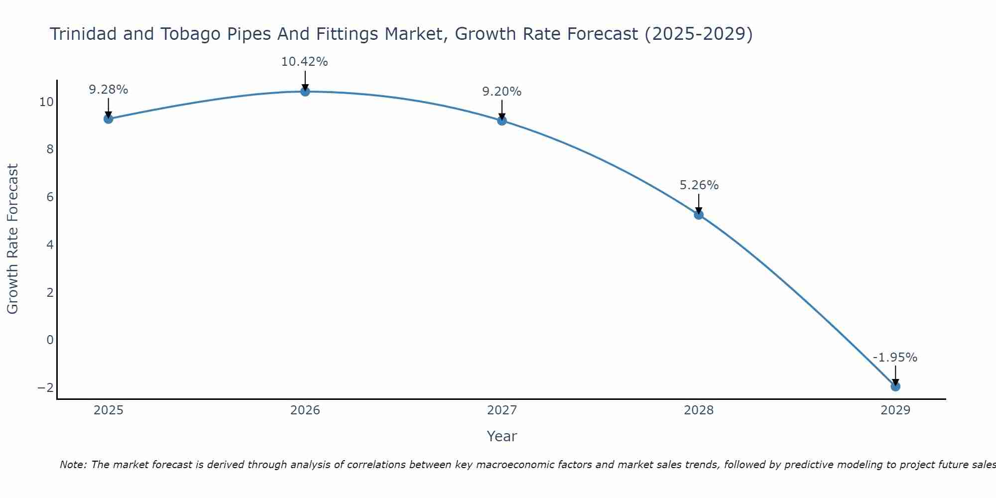 Trinidad and Tobago Pipes And Fittings Market Growth Rate