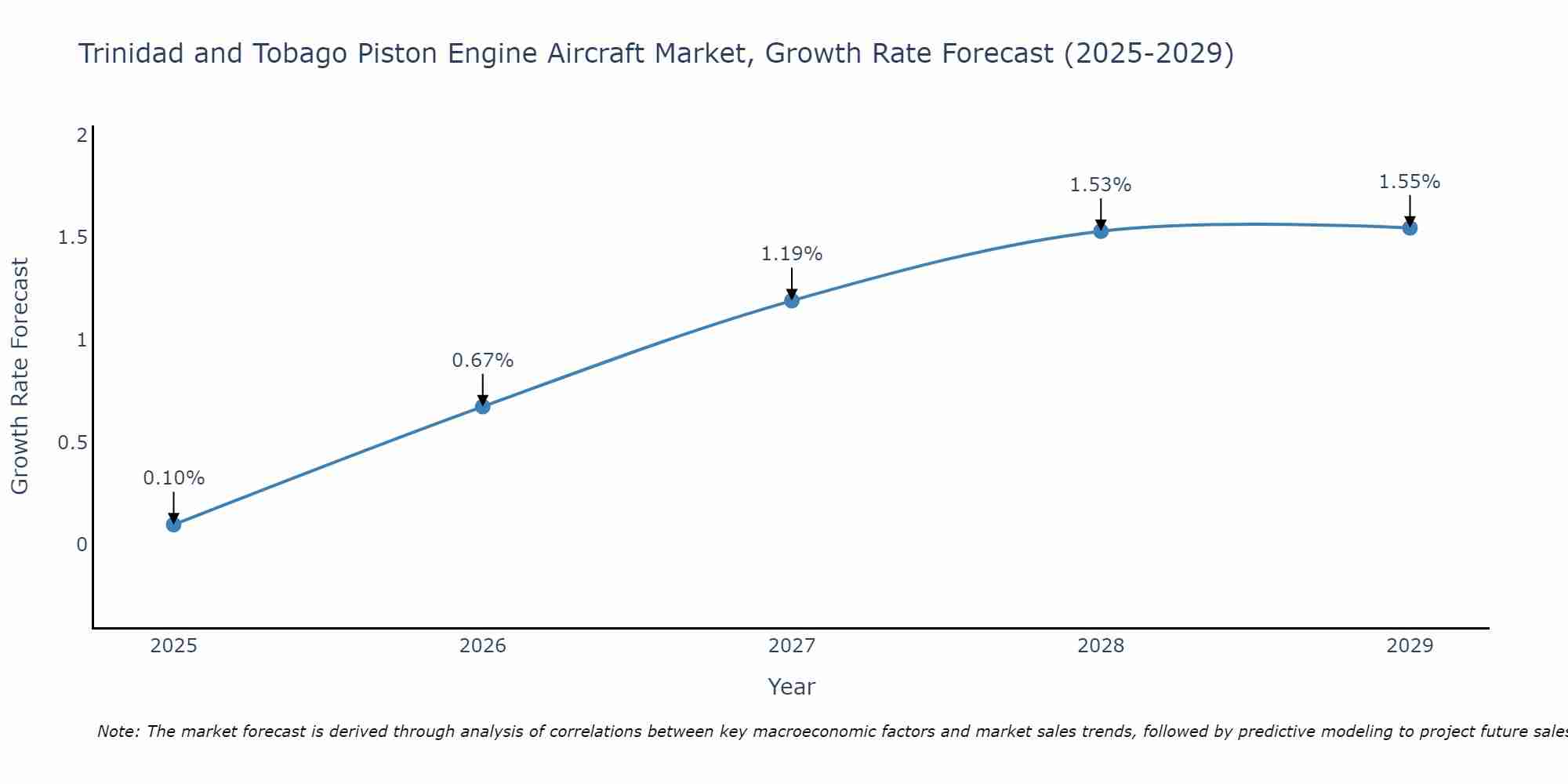 Trinidad and Tobago Piston Engine Aircraft Market Growth Rate