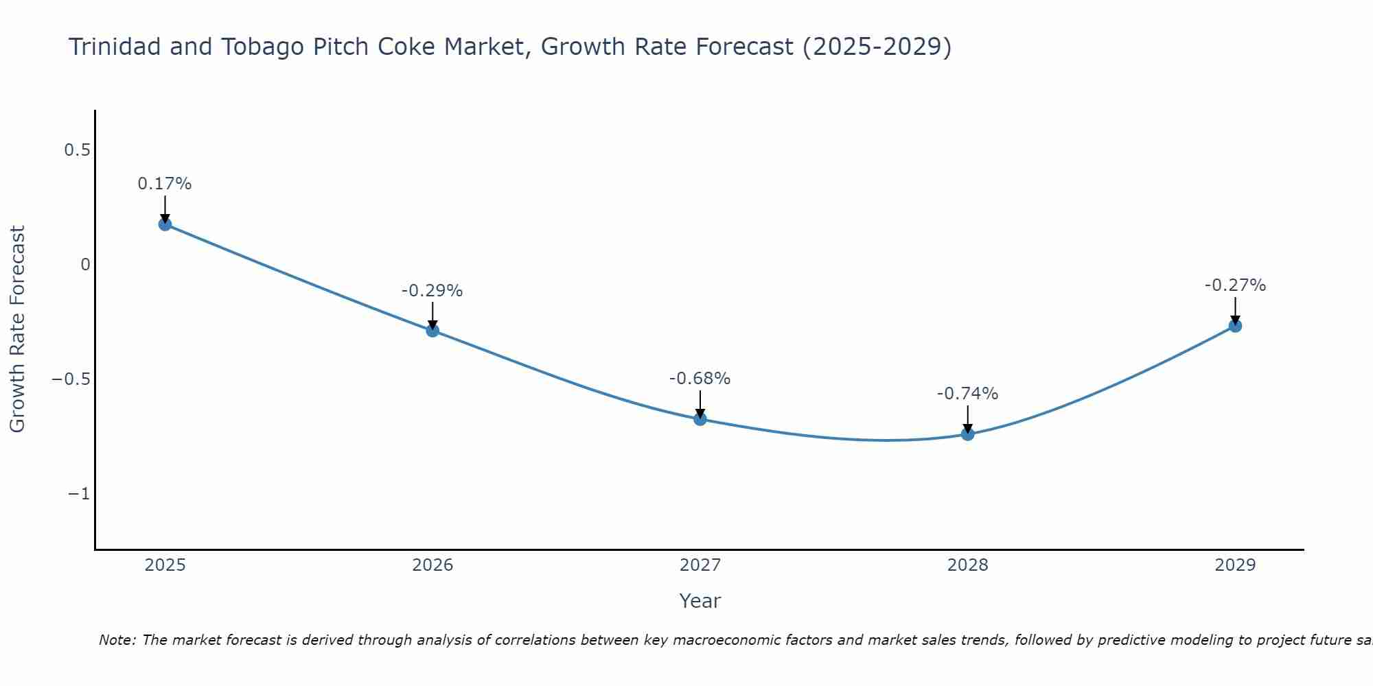 Trinidad and Tobago Pitch Coke Market Growth Rate