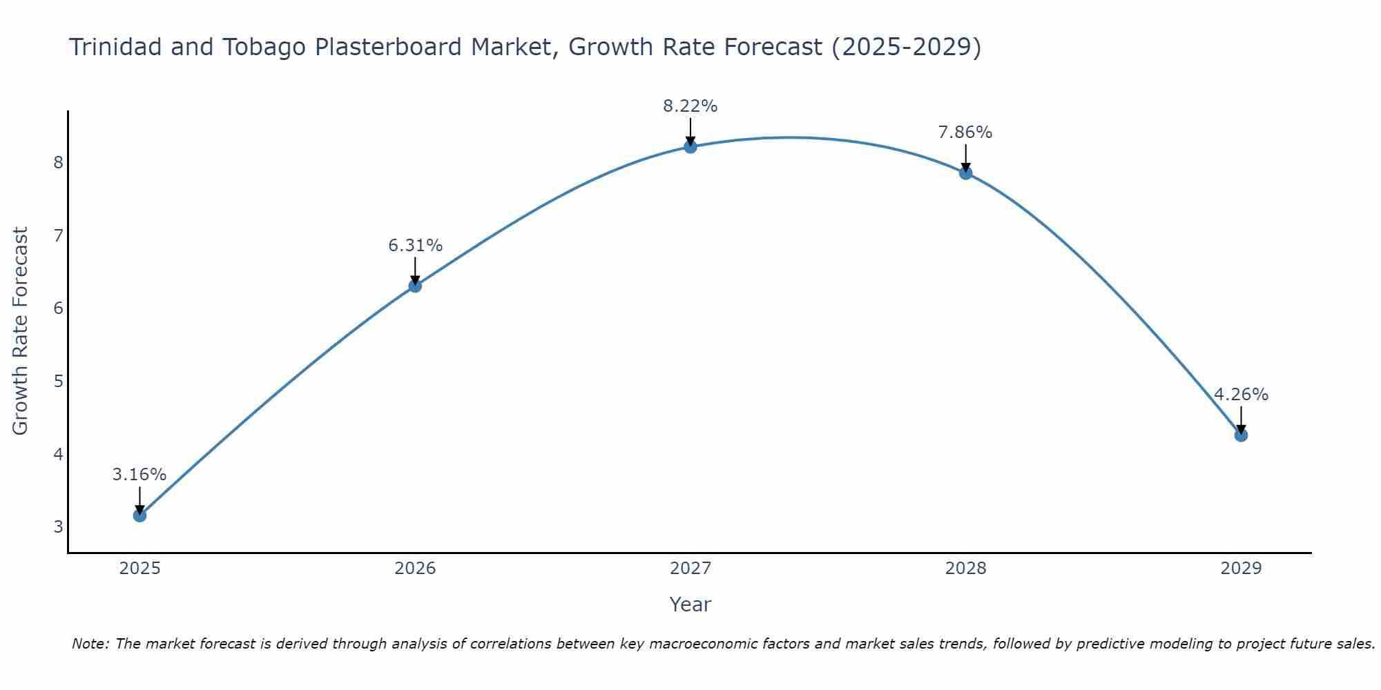 Trinidad and Tobago Plasterboard Market Growth Rate