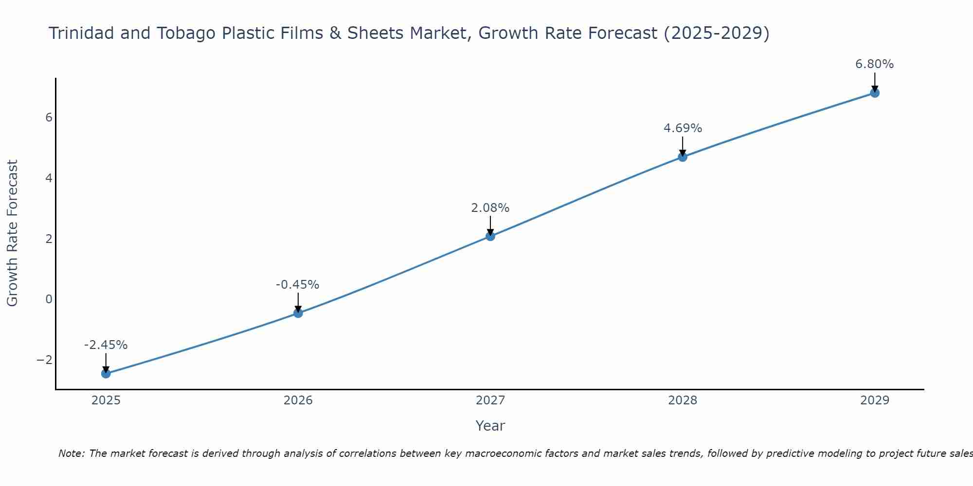 Trinidad and Tobago Plastic Films & Sheets Market Size Growth Rate