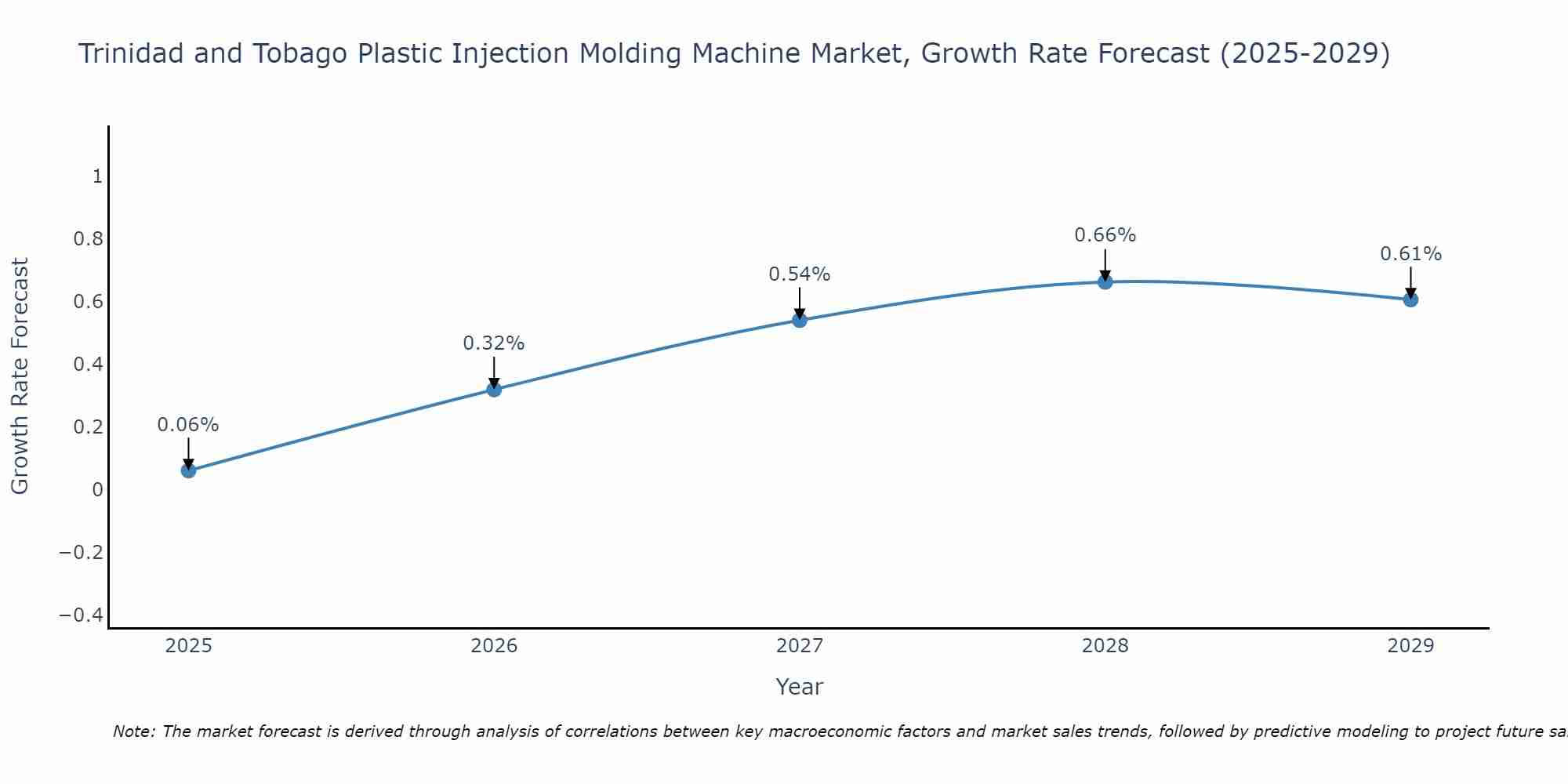 Trinidad and Tobago Plastic Injection Molding Machine Market Growth Rate