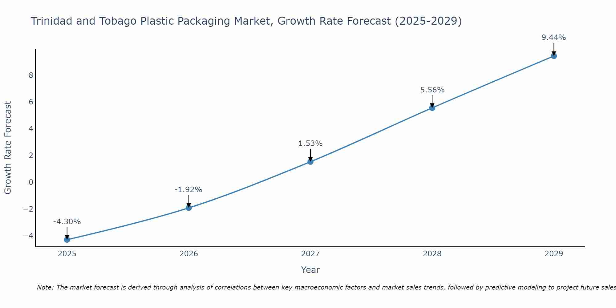 Trinidad and Tobago Plastic Packaging Market Size Growth Rate