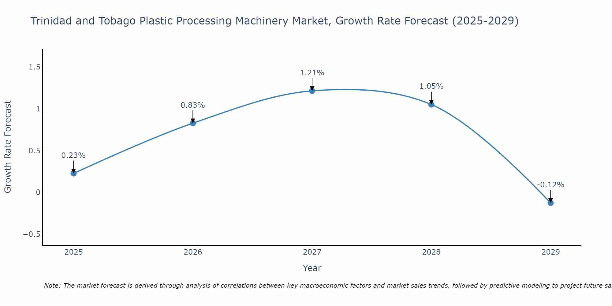 Trinidad and Tobago Plastic Processing Machinery Market Growth Rate