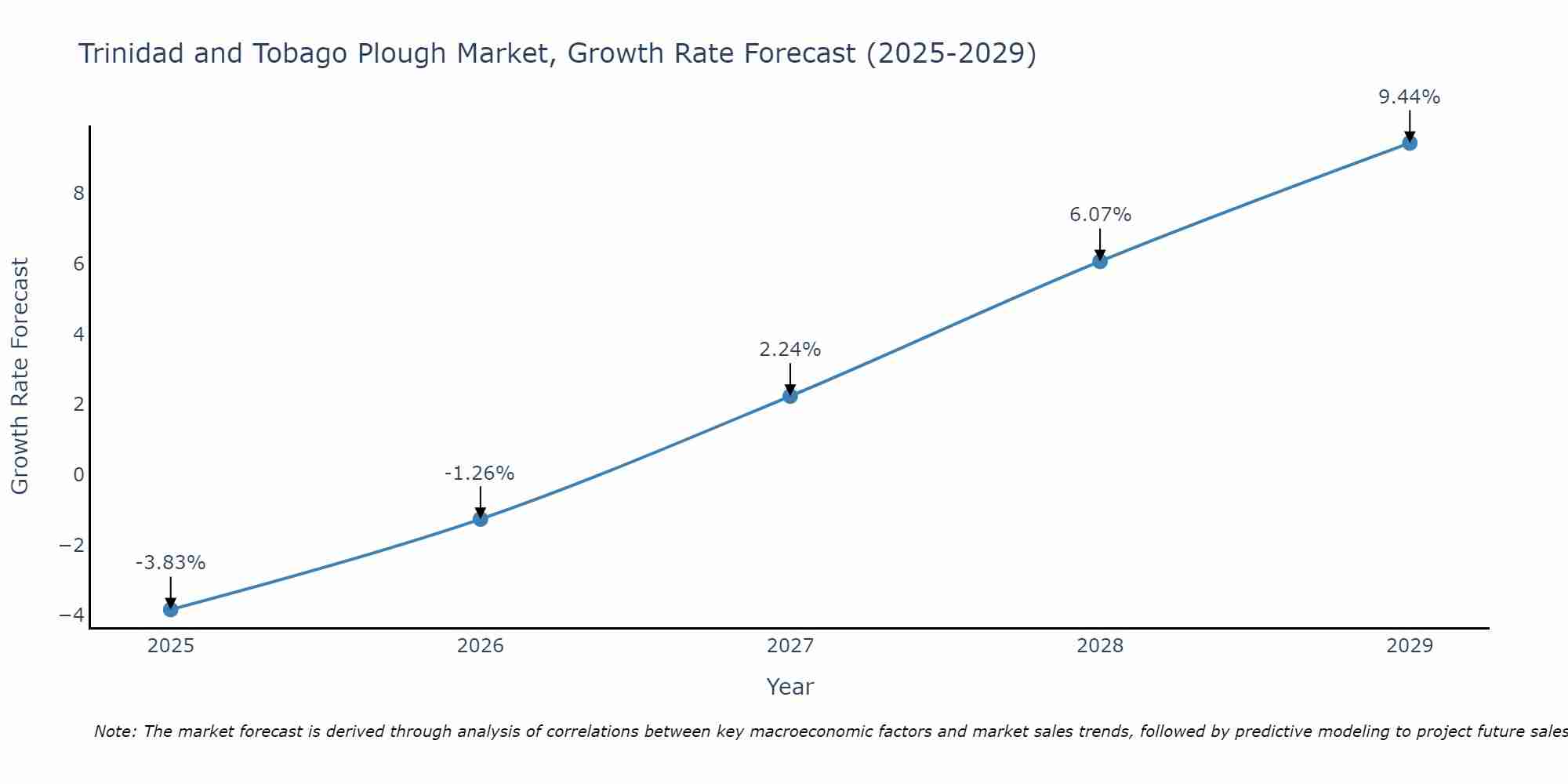 Trinidad and Tobago Plough Market Growth Rate