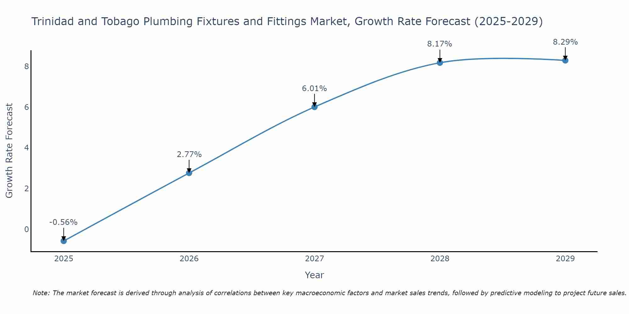 Trinidad and Tobago Plumbing Fixtures and Fittings Market Growth Rate