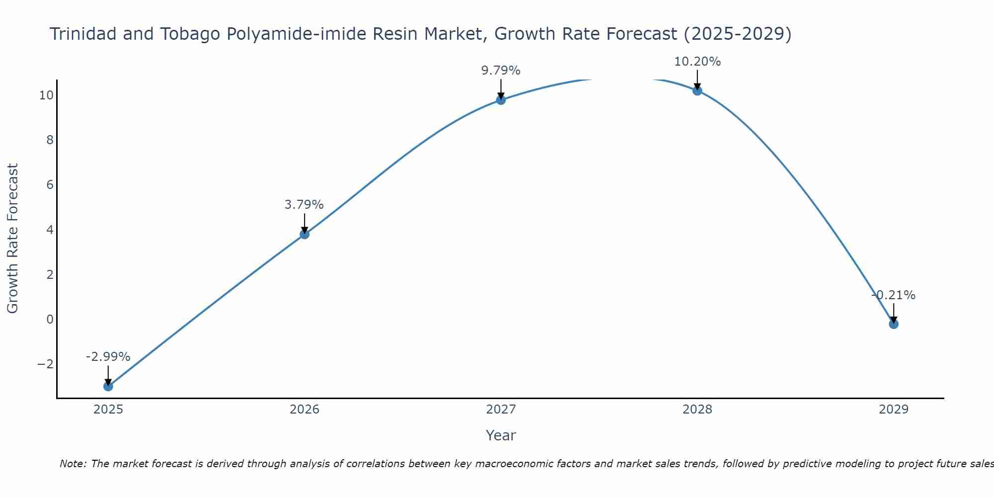 Trinidad and Tobago Polyamide-imide Resin Market Growth Rate