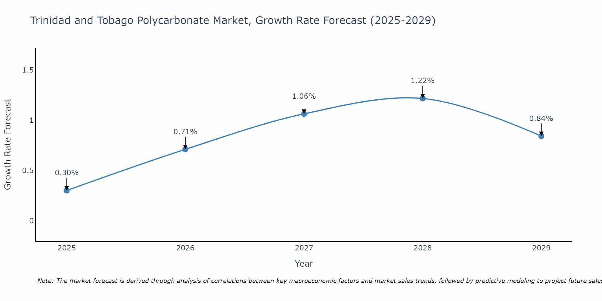 Trinidad and Tobago Polycarbonate Market Growth Rate