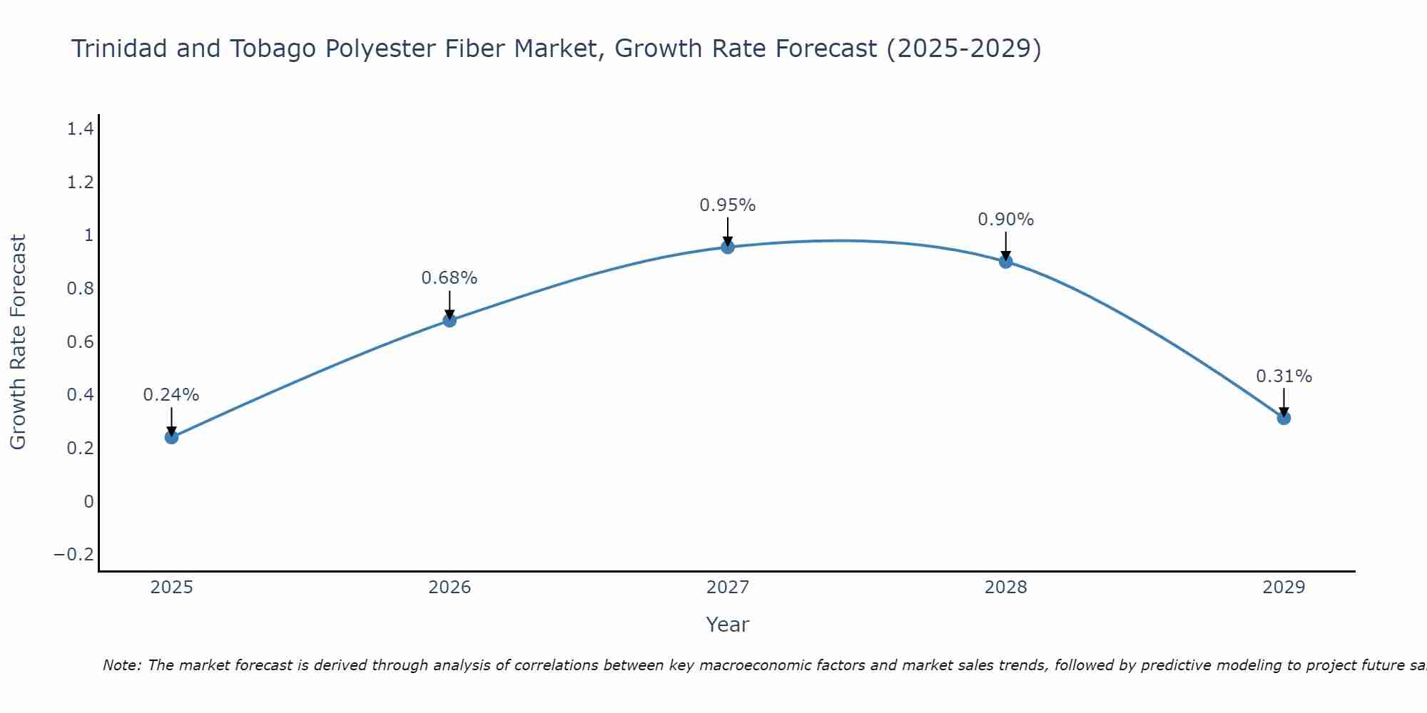 Trinidad and Tobago Polyester Fiber Market Growth Rate