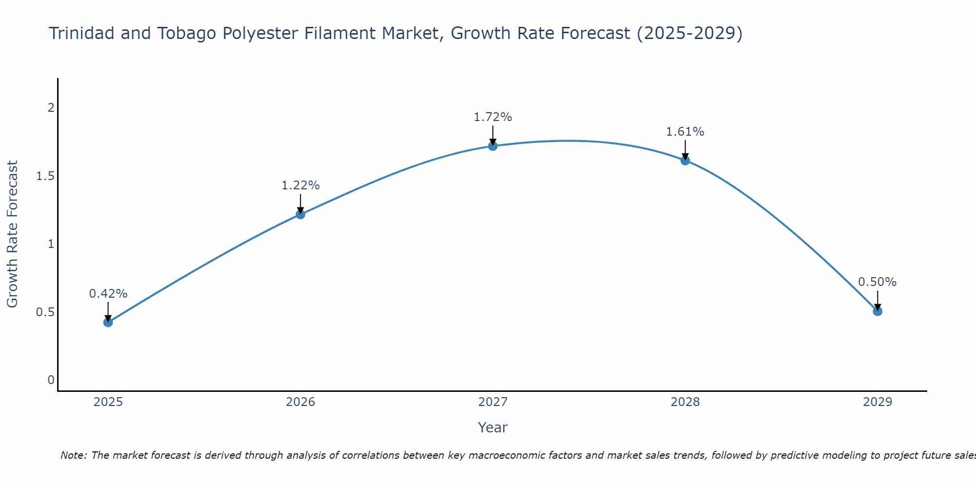 Trinidad and Tobago Polyester Filament Market Growth Rate